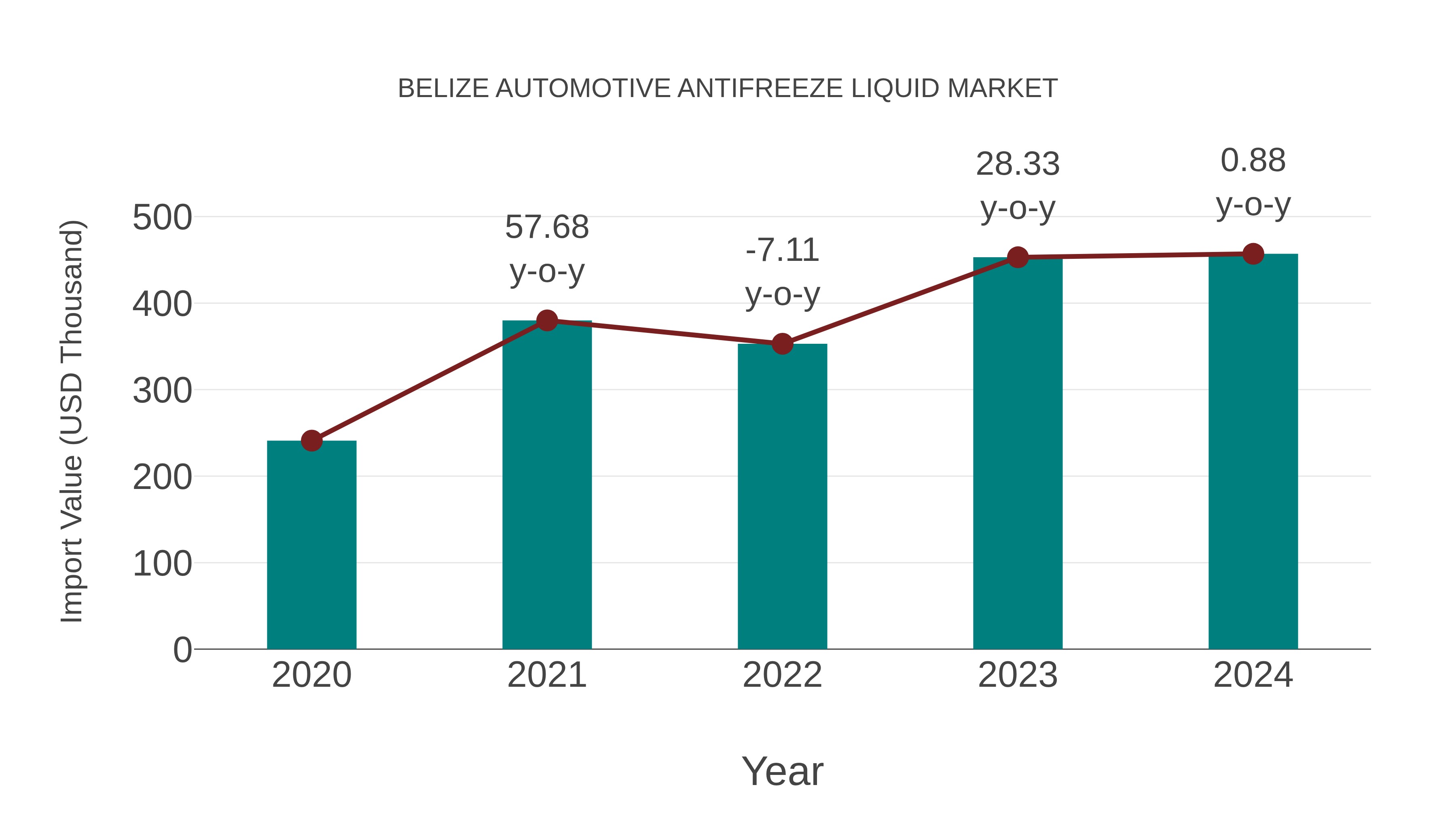  Belize Automotive Antifreeze Liquid Market: Import Trend Analysis