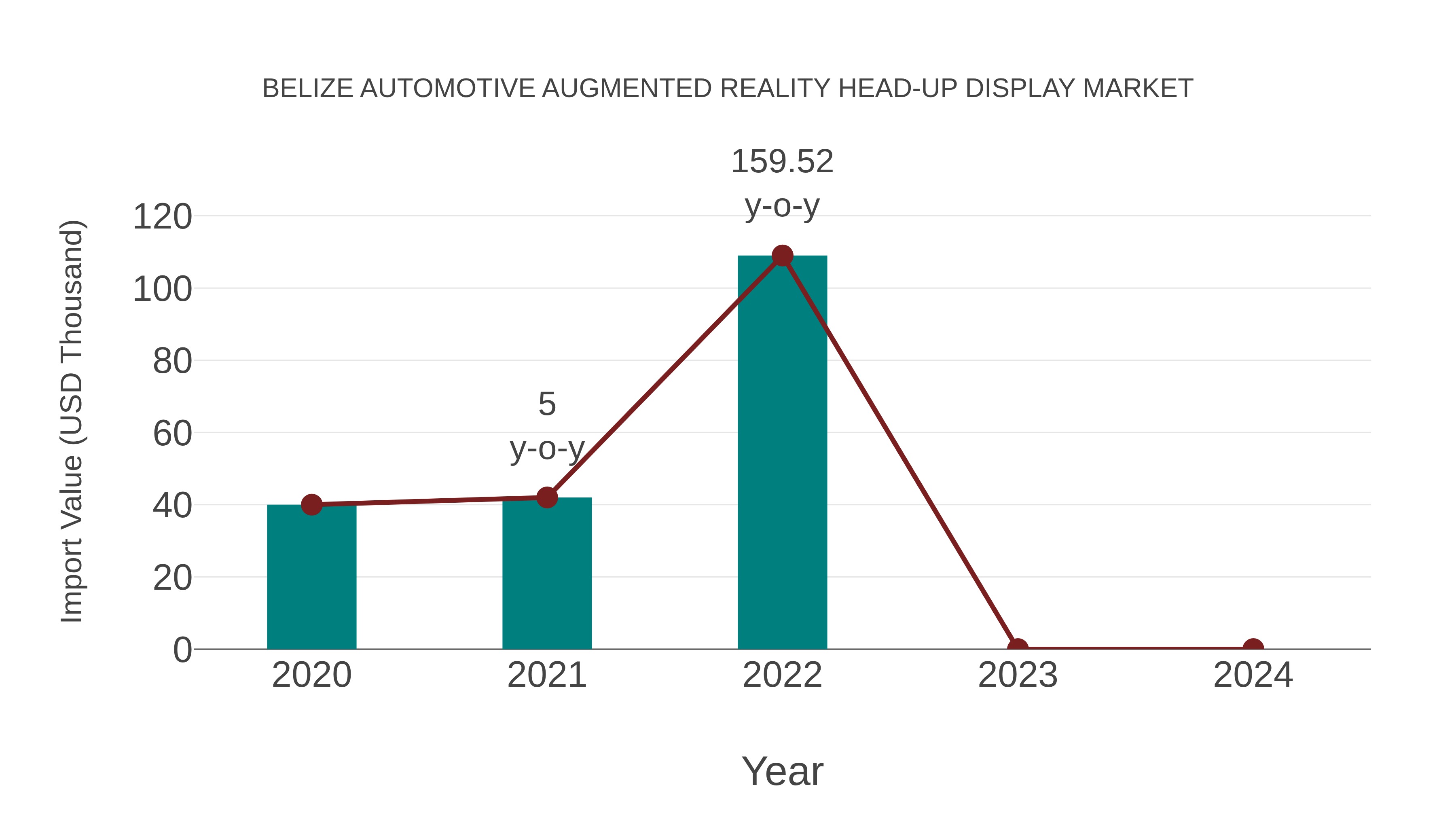  Belize Automotive Augmented Reality Head-up Display Market: Import Trend Analysis