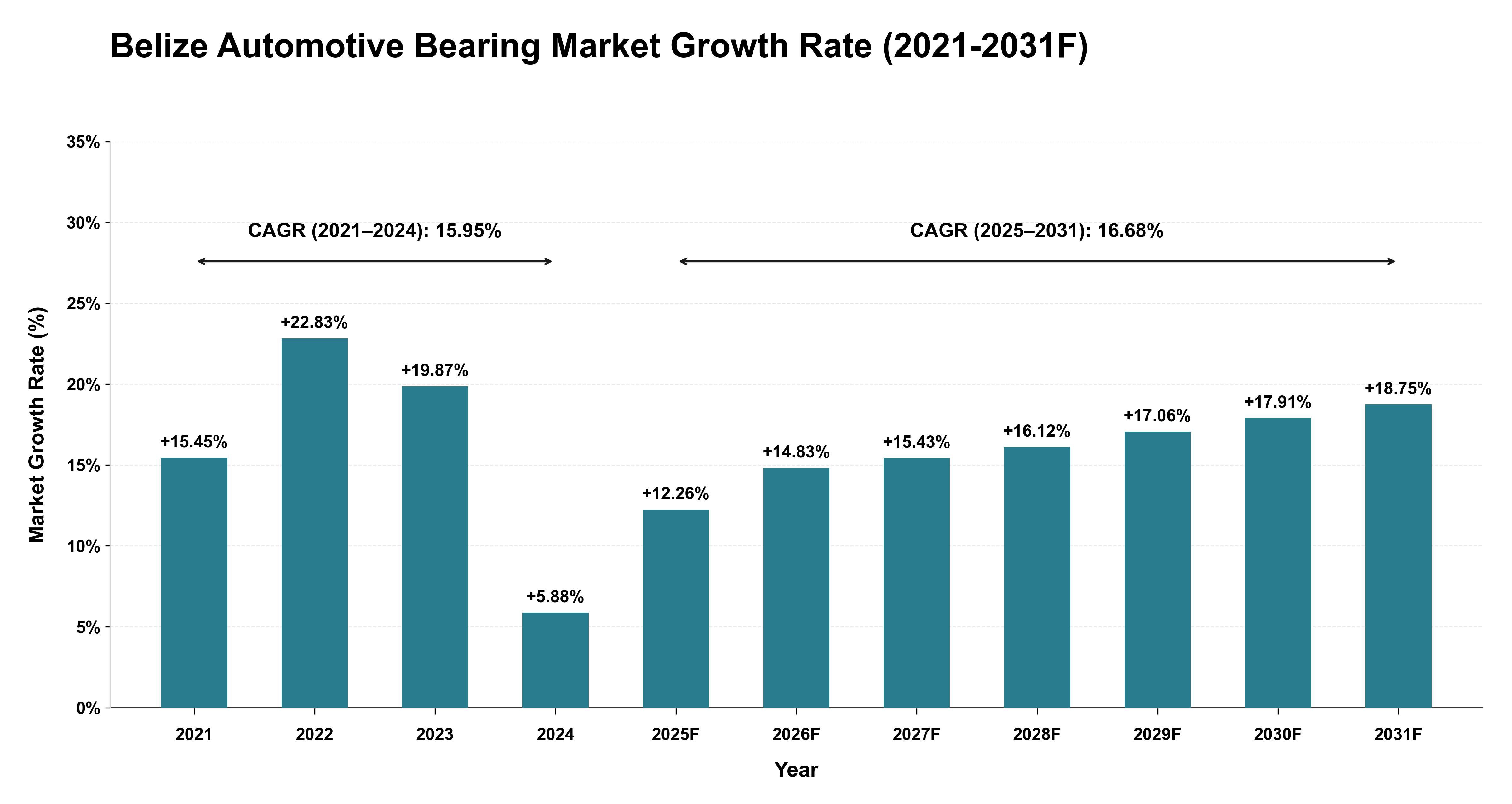 Belize Automotive Bearing Market Year-wise Growth Rate (2021-2031F)