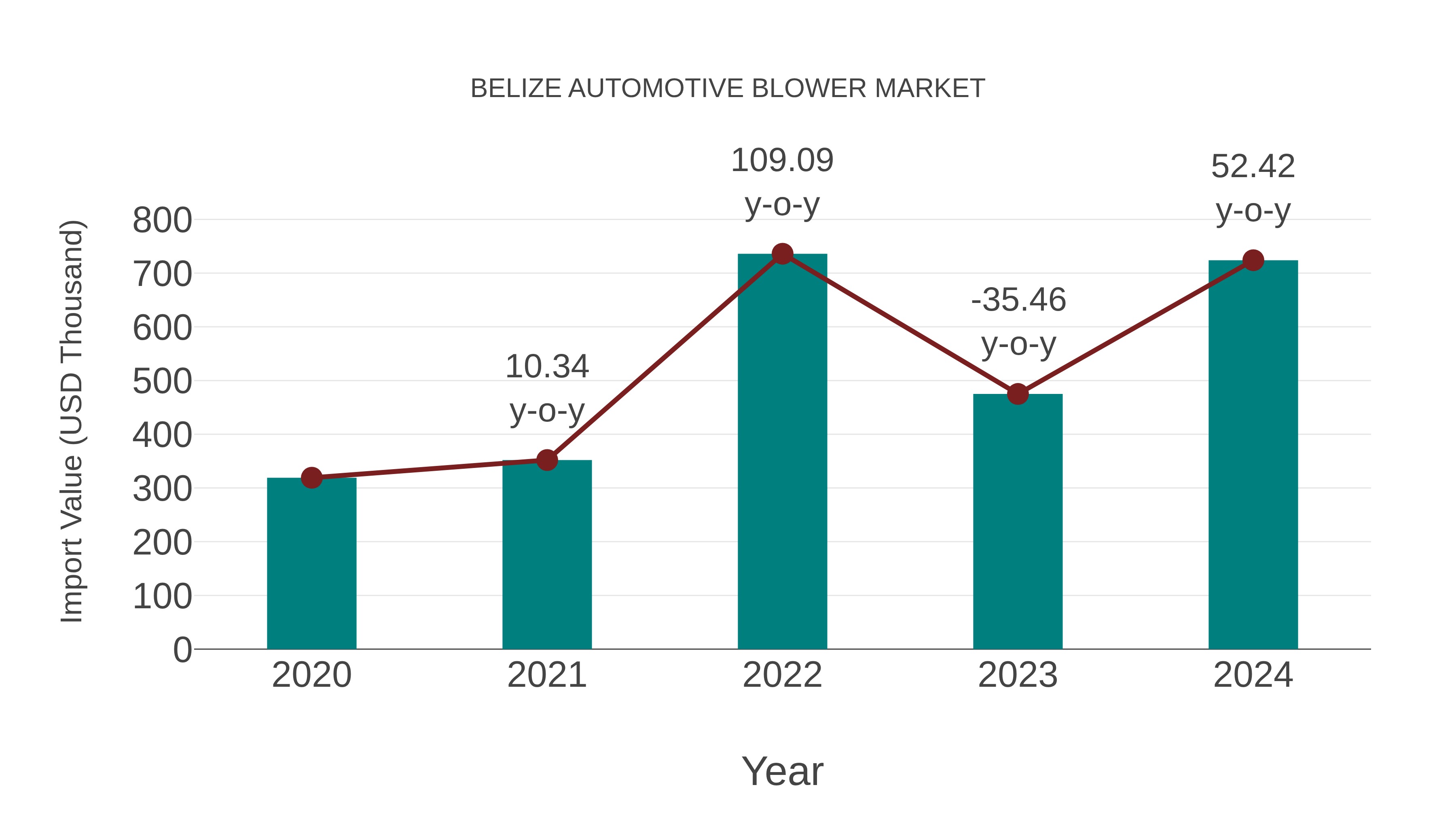  Belize Automotive Blower Market: Import Trend Analysis