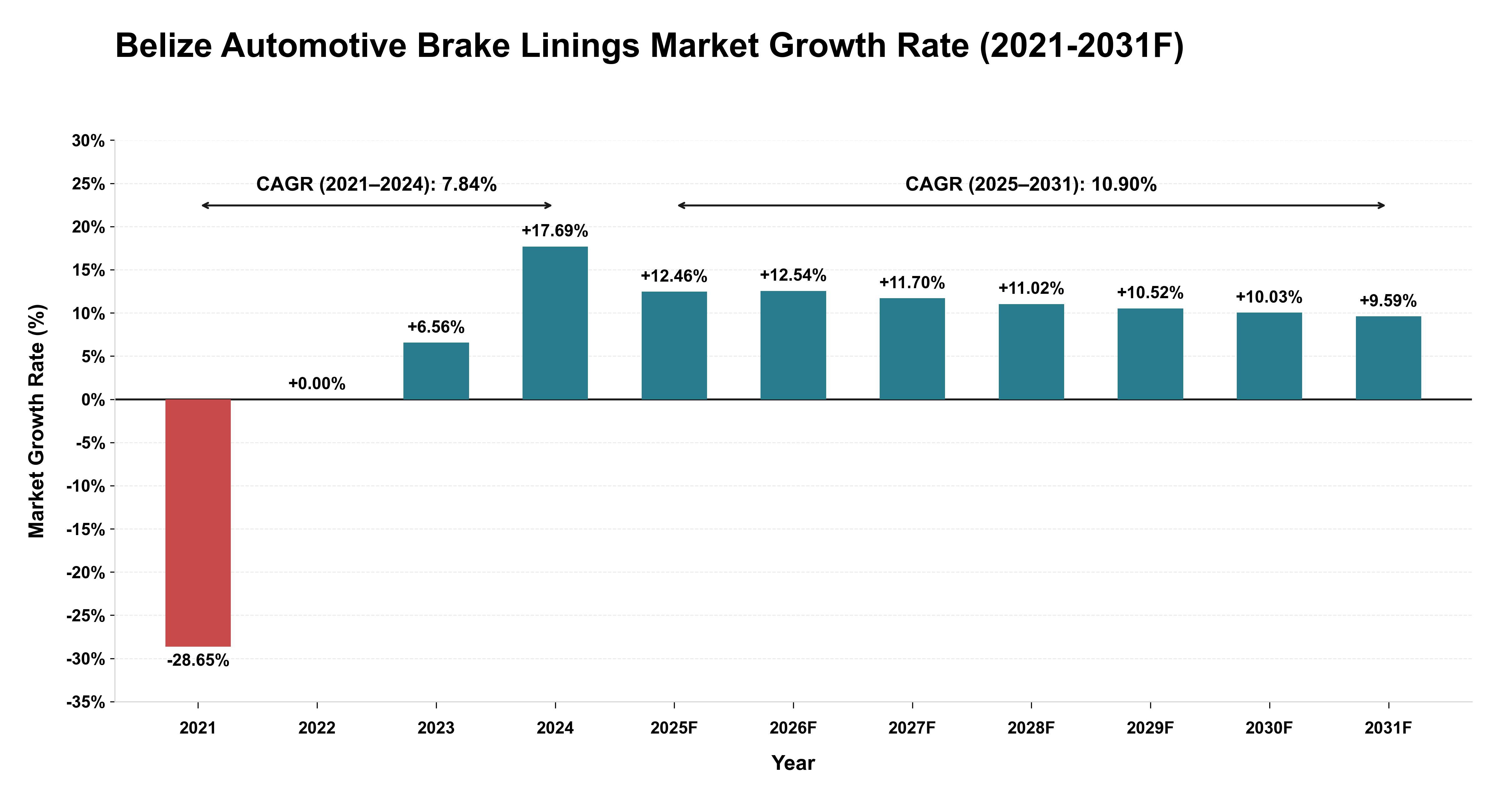 Belize Automotive Brake Linings Market Year-wise Growth Rate (2021-2031F)