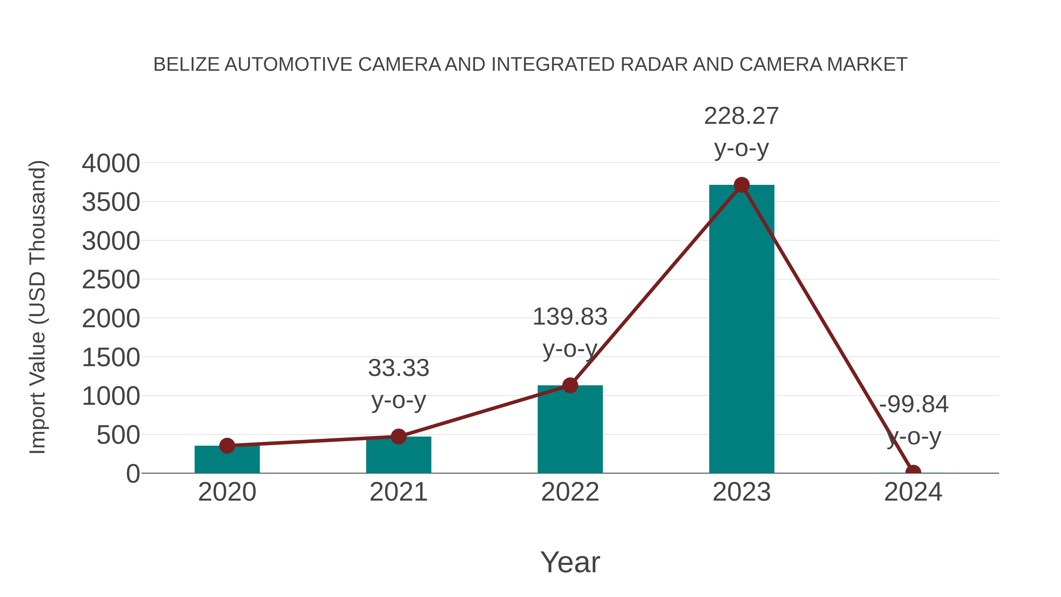  Belize Automotive Camera and Integrated Radar and Camera Market: Import Trend Analysis
