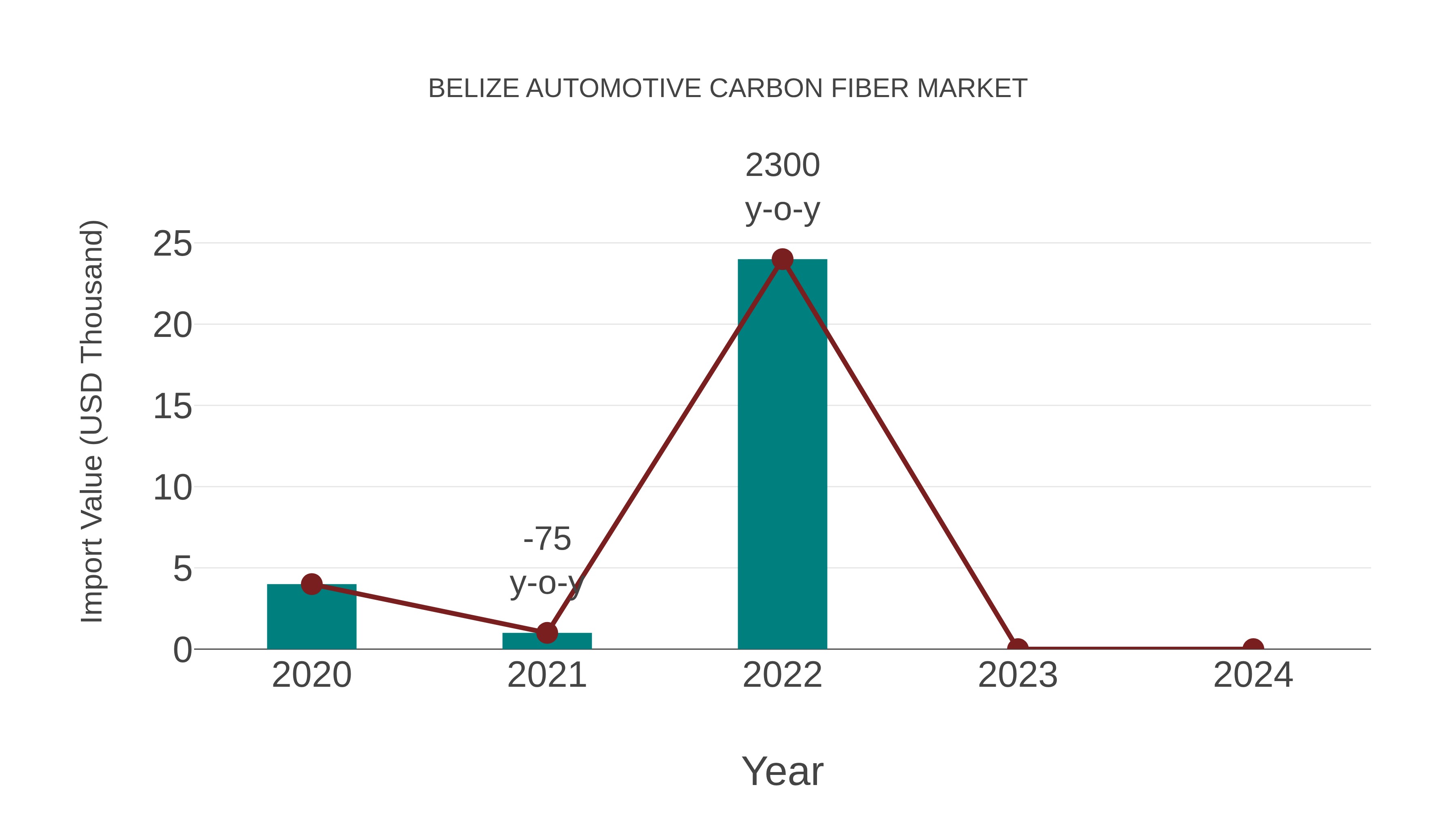 Belize Automotive Carbon Fiber Market: Import Trend Analysis