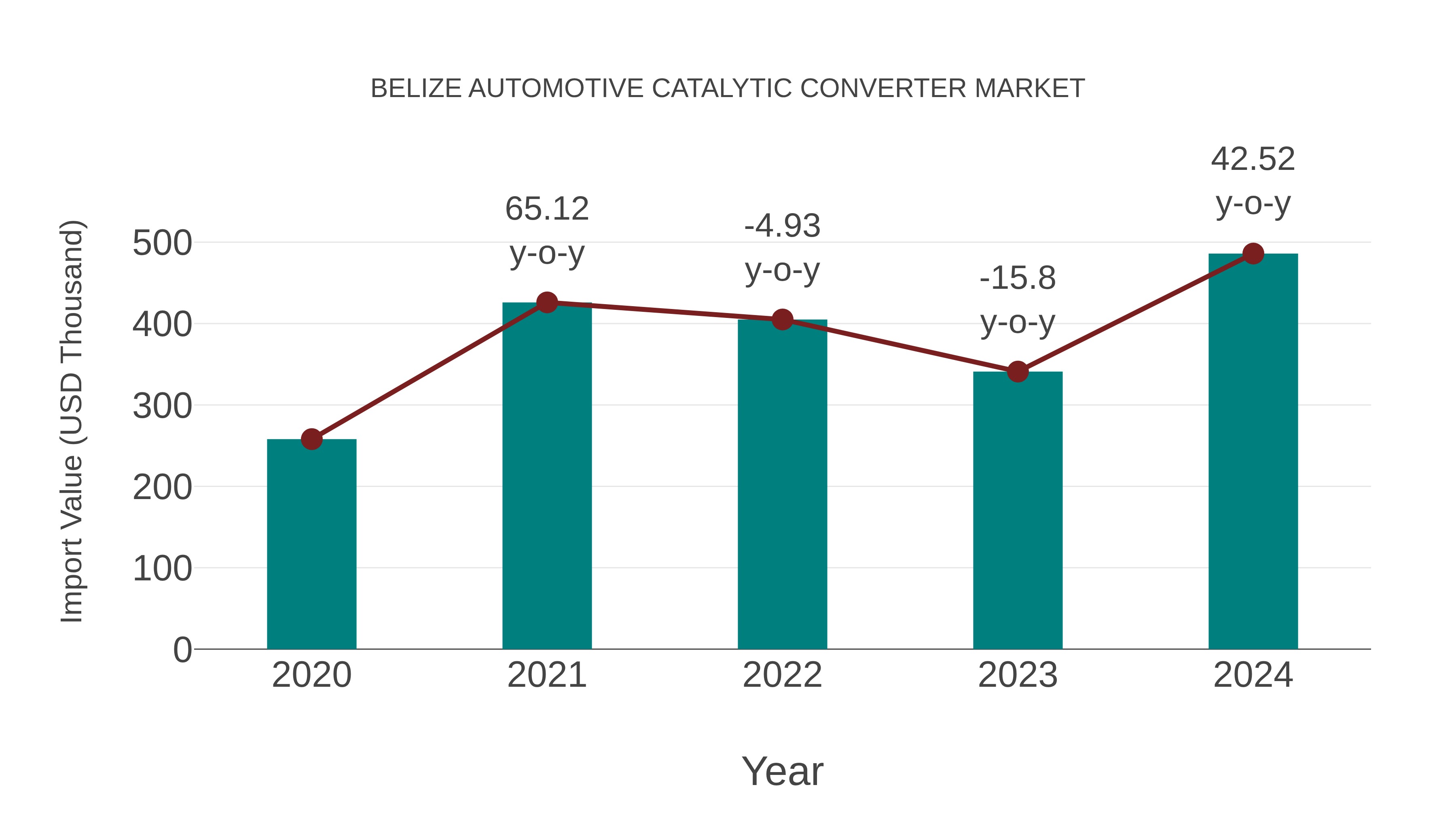  Belize Automotive Catalytic Converter Market: Import Trend Analysis