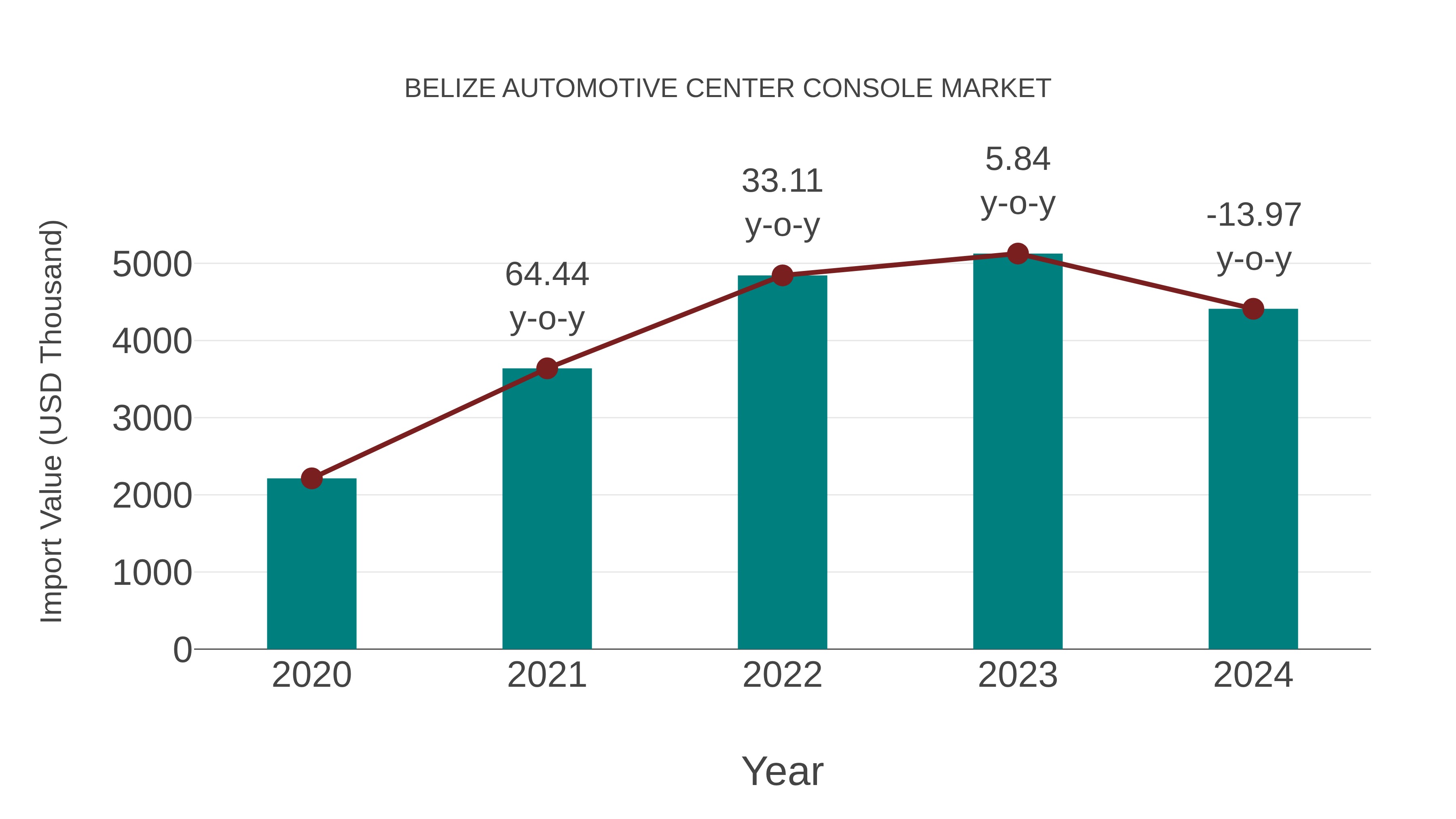  Belize Automotive Center Console Market: Import Trend Analysis