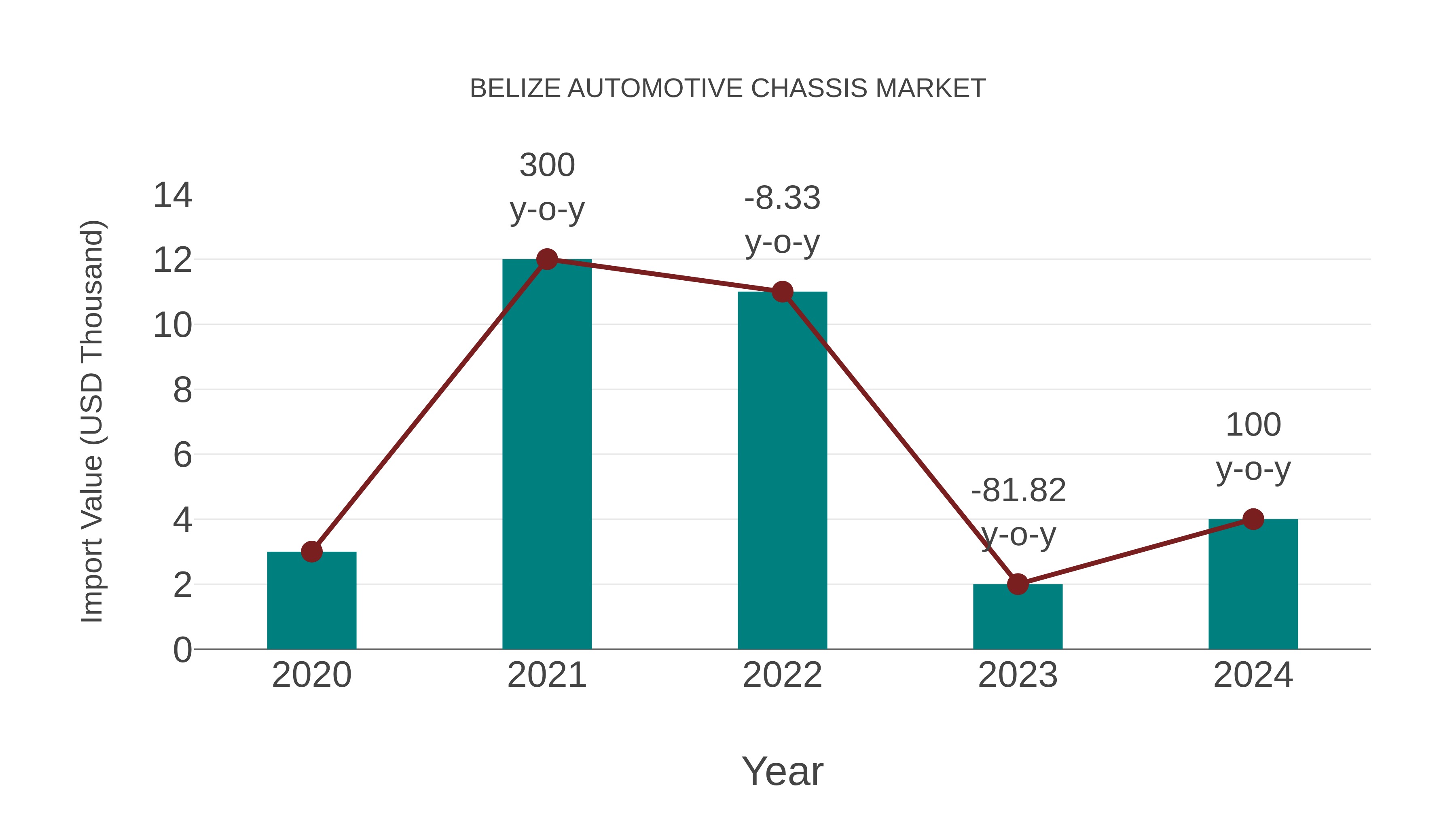  Belize Automotive Chassis Market: Import Trend Analysis