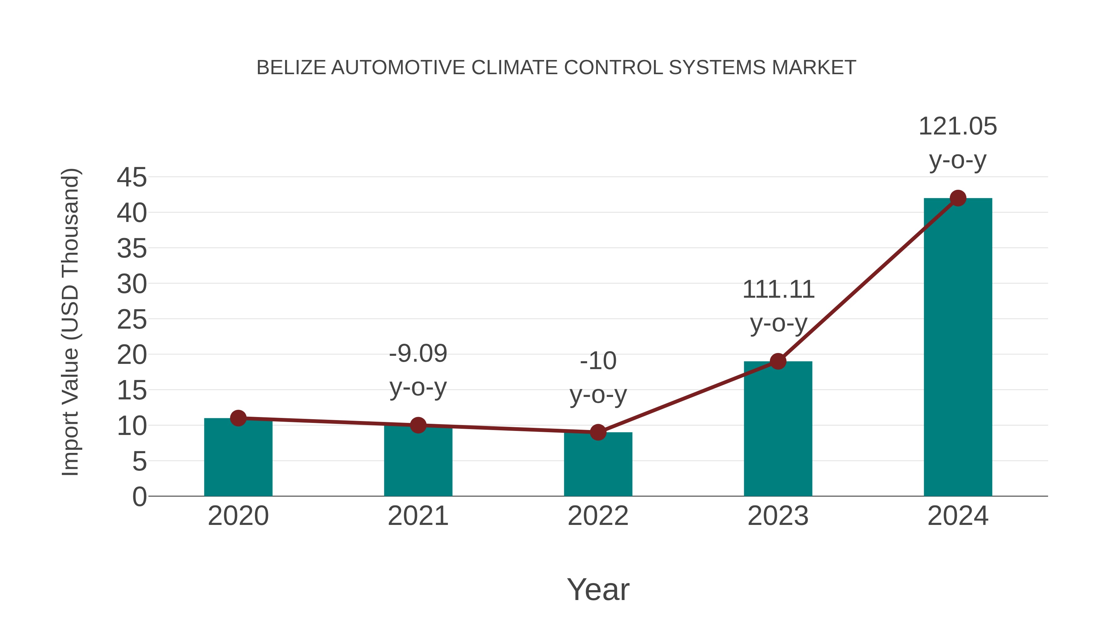 Belize Automotive Climate Control Systems Market: Import Trend Analysis