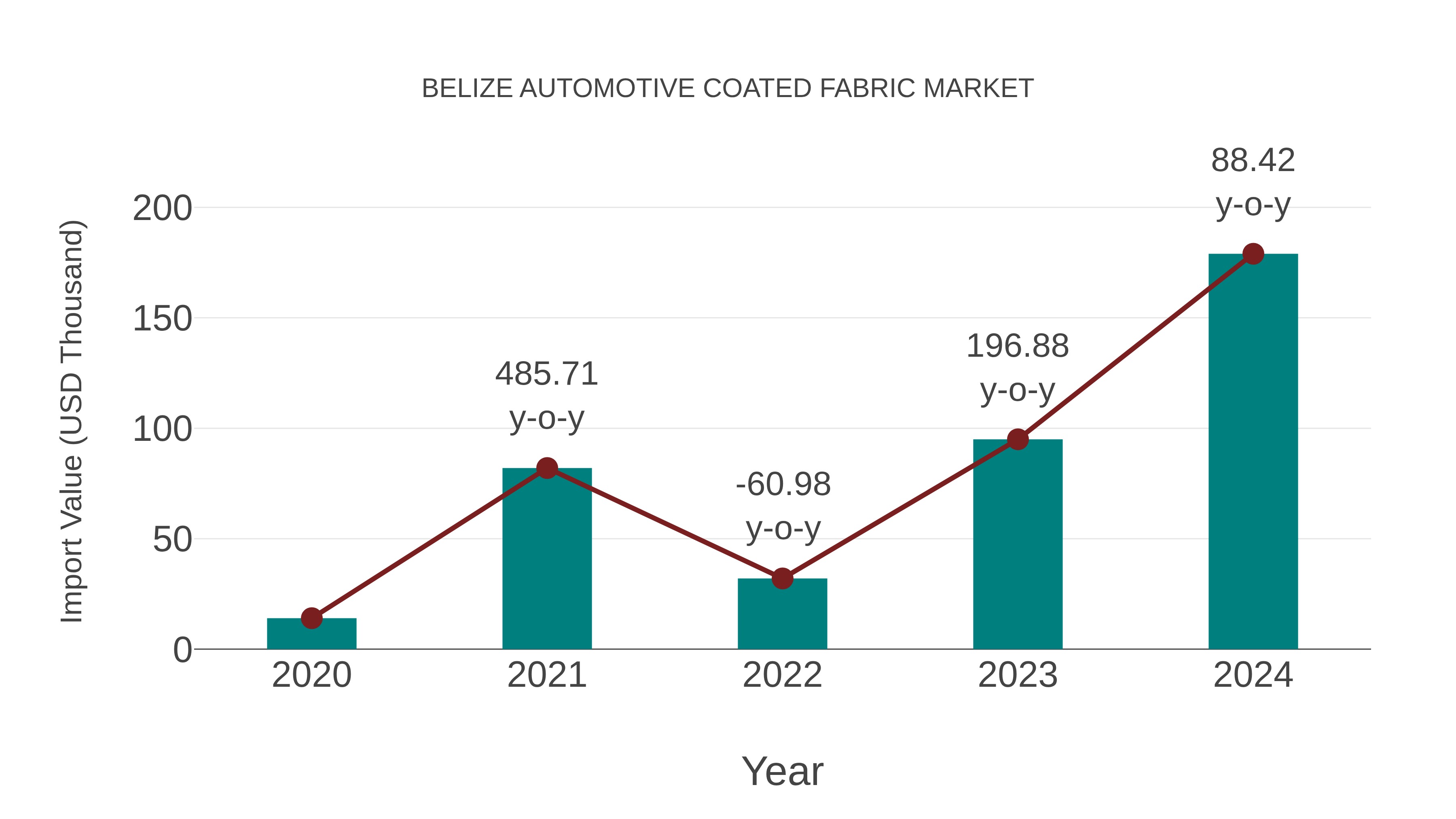  Belize Automotive Coated Fabric Market: Import Trend Analysis