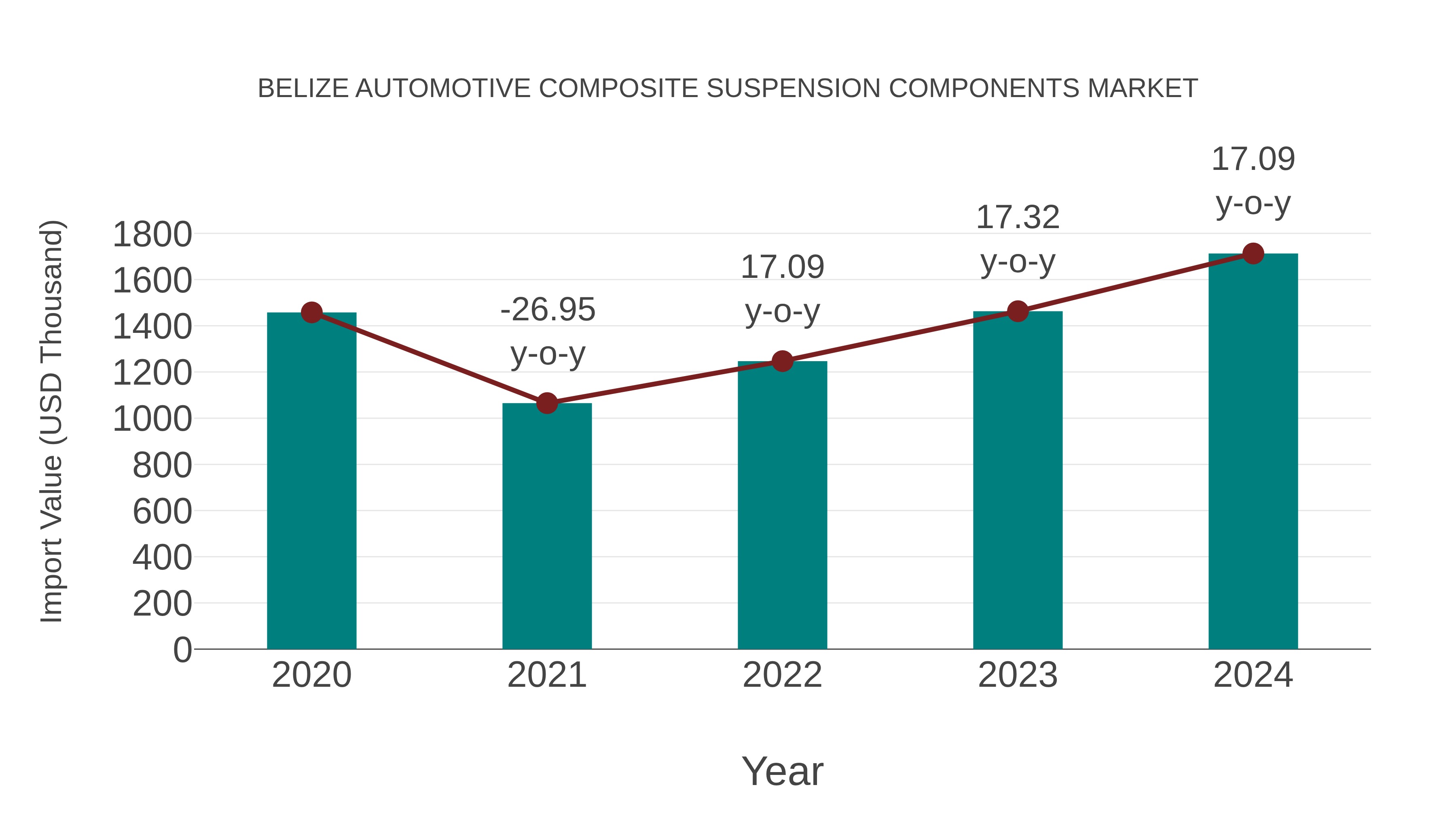  Belize Automotive Composite Suspension Components Market: Import Trend Analysis