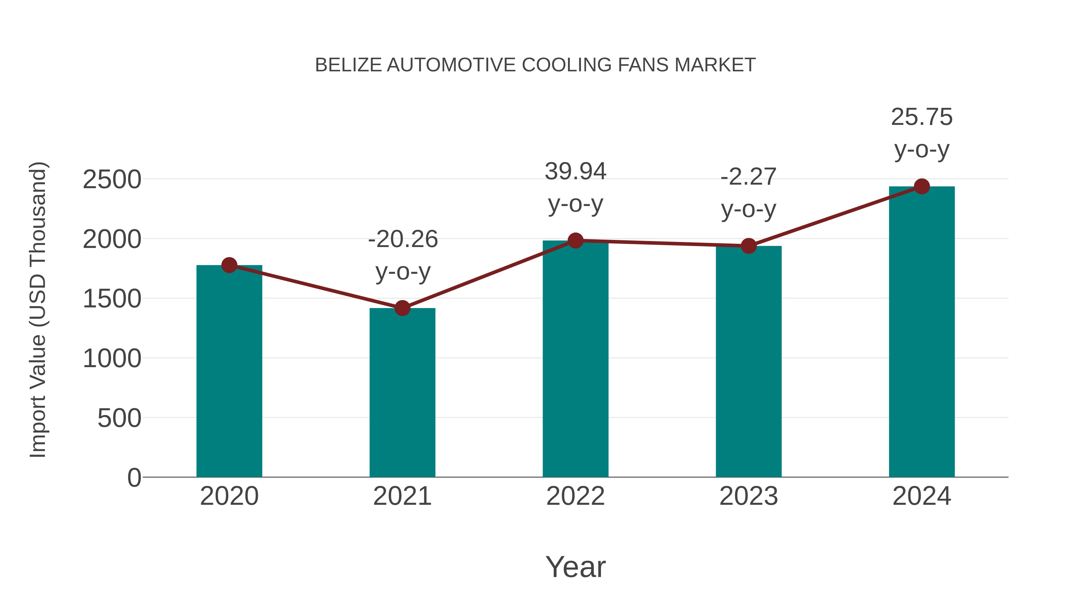 Belize Automotive Cooling Fans Market: Import Trend Analysis