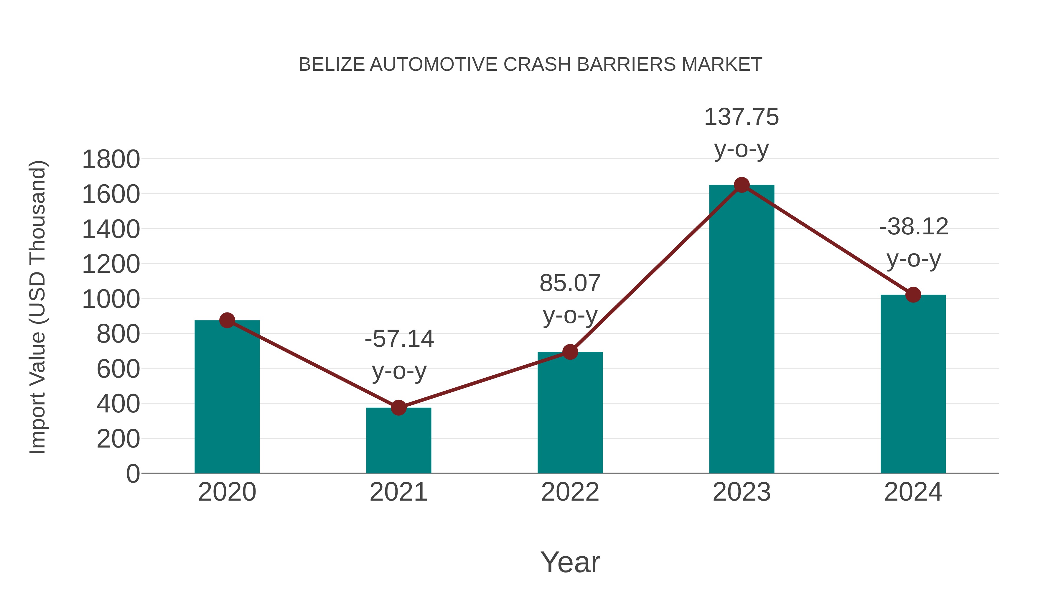  Belize Automotive Crash Barriers Market: Import Trend Analysis