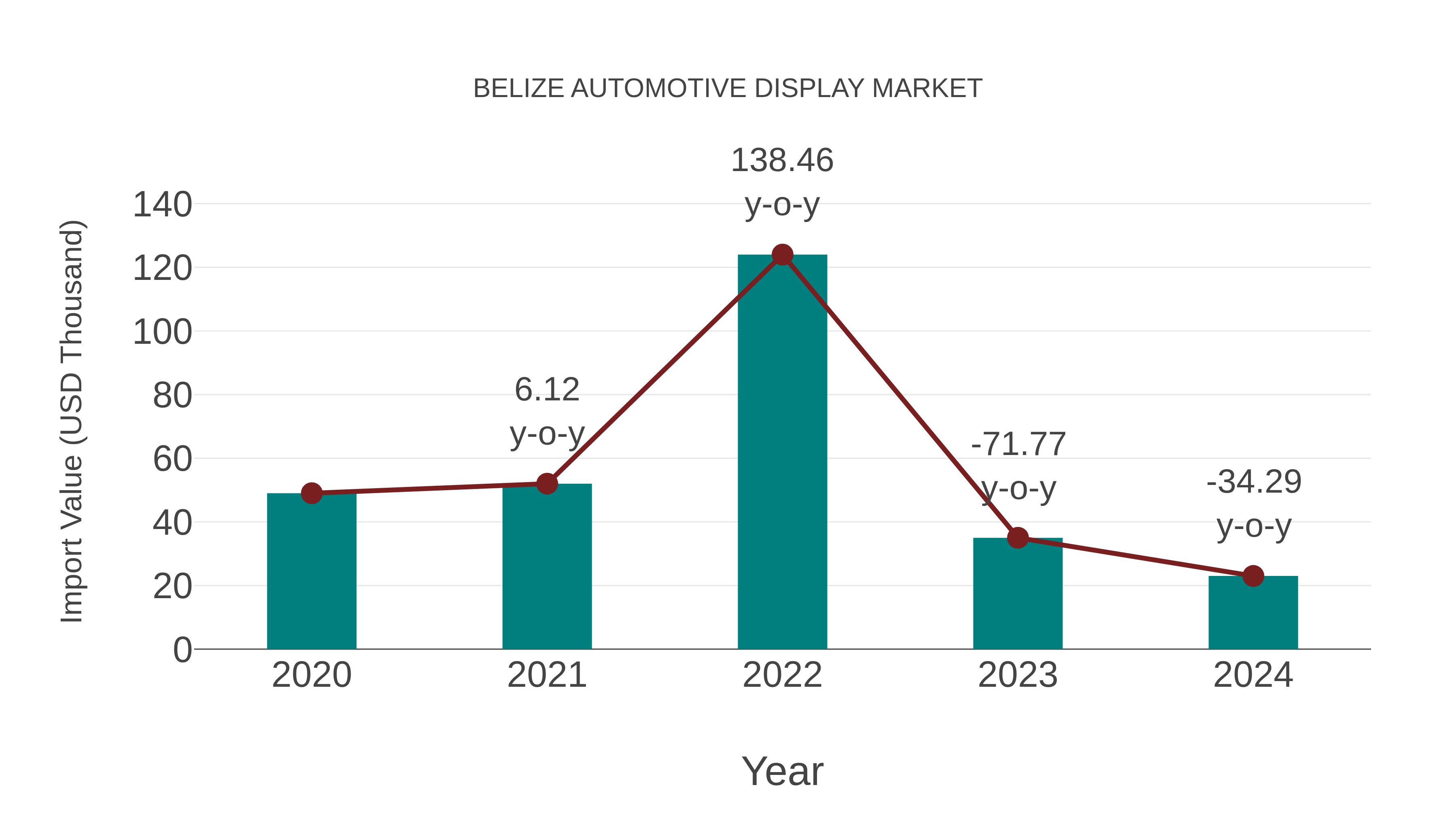  Belize Automotive Display Market: Import Trend Analysis