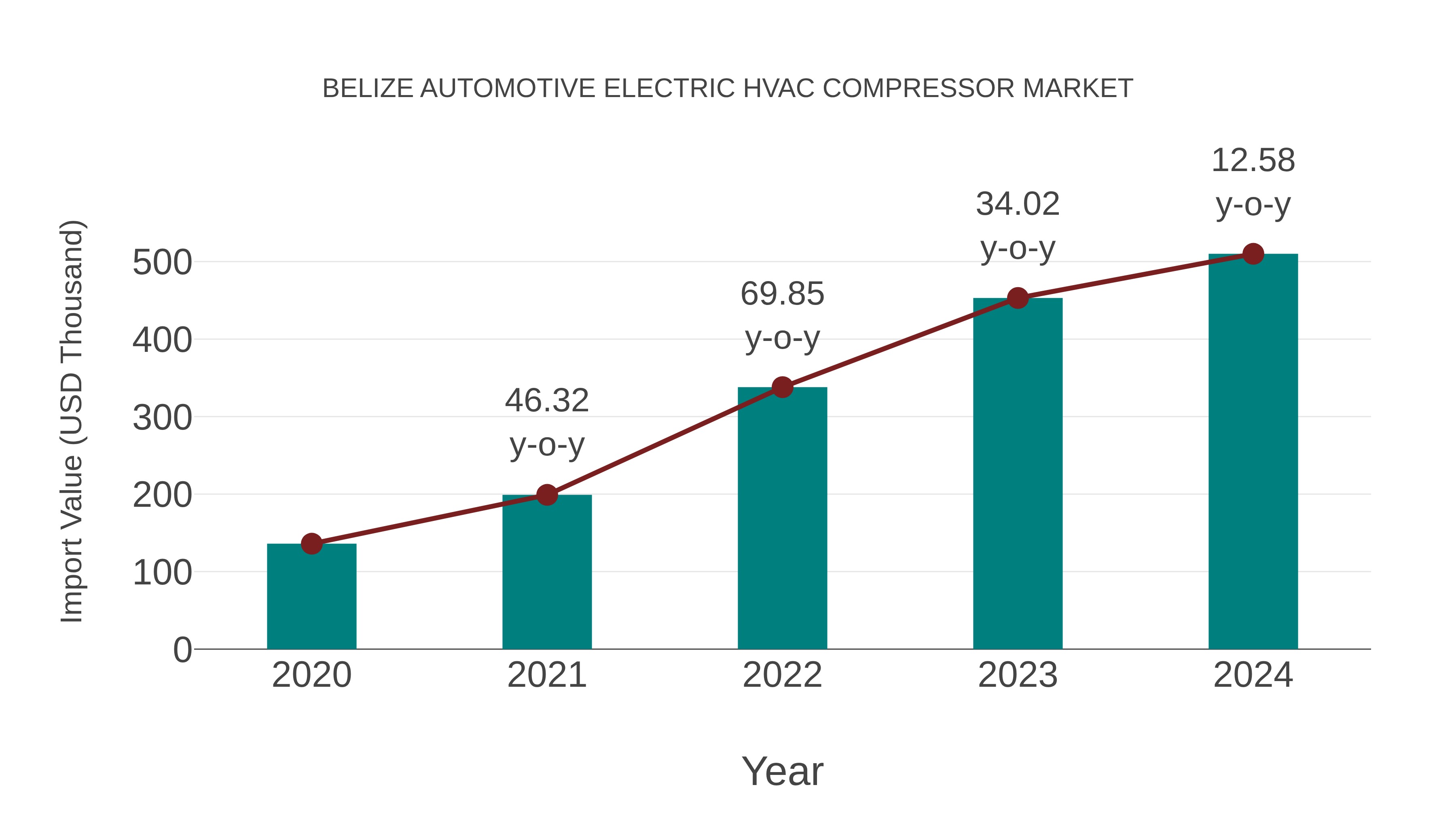  Belize Automotive Electric Hvac Compressor Market: Import Trend Analysis