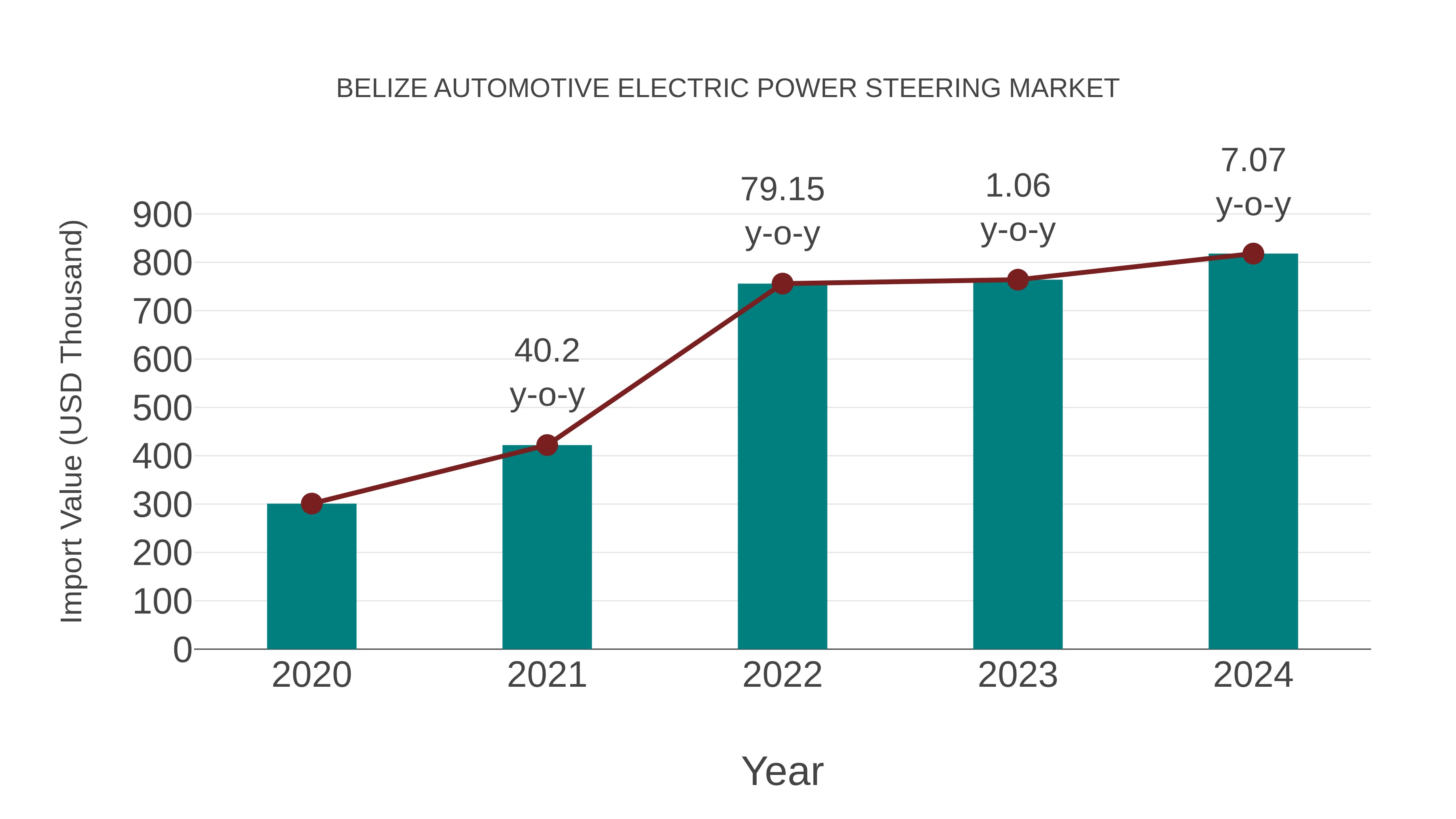 Belize Automotive Electric Power Steering Market: Import Trend Analysis