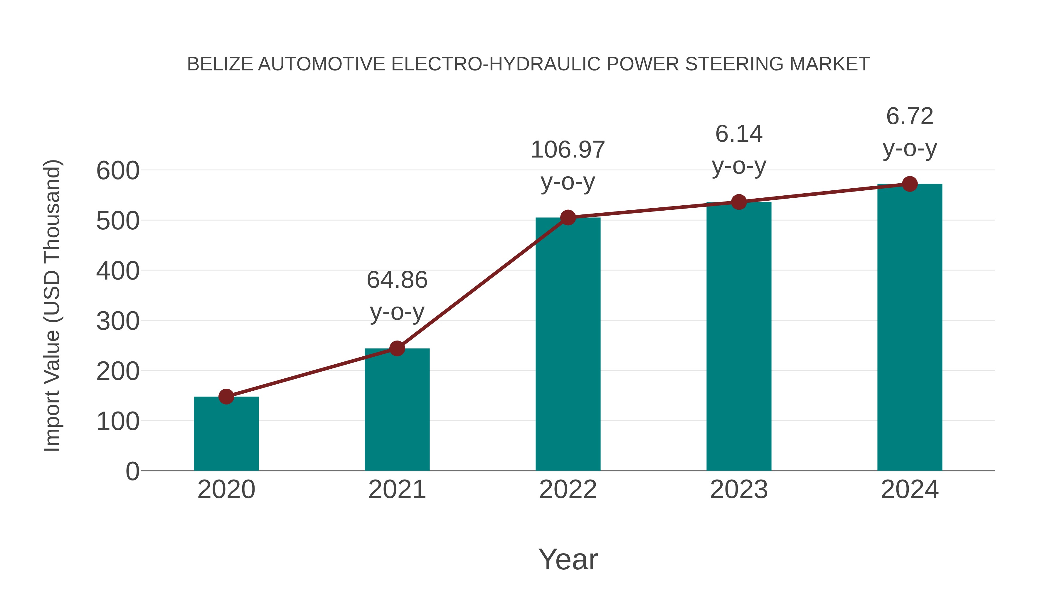 Belize Automotive Electro-hydraulic Power Steering Market: Import Trend Analysis