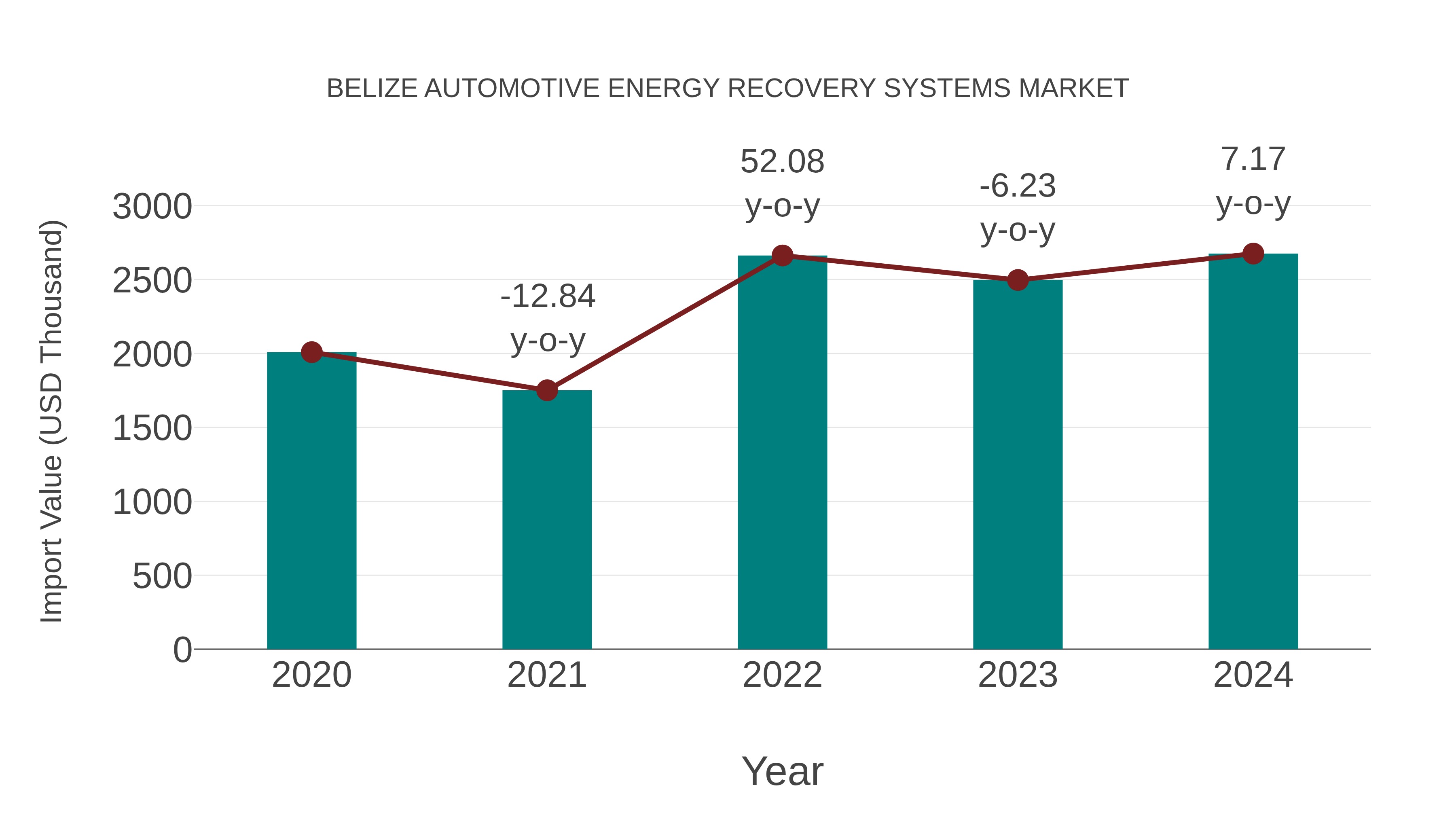 Belize Automotive Energy Recovery Systems Market: Import Trend Analysis