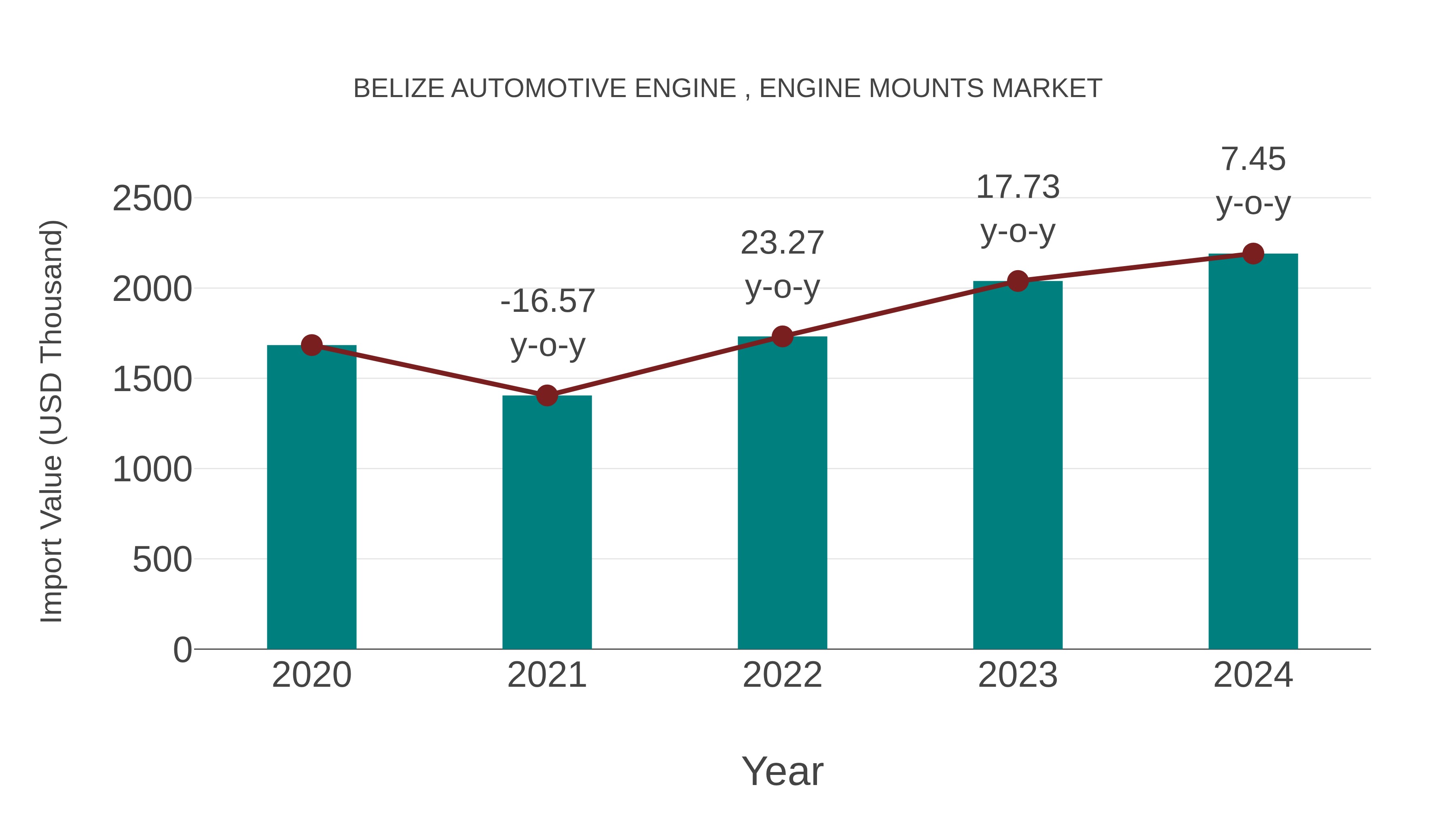 Belize Automotive Engine , Engine Mounts Market: Import Trend Analysis