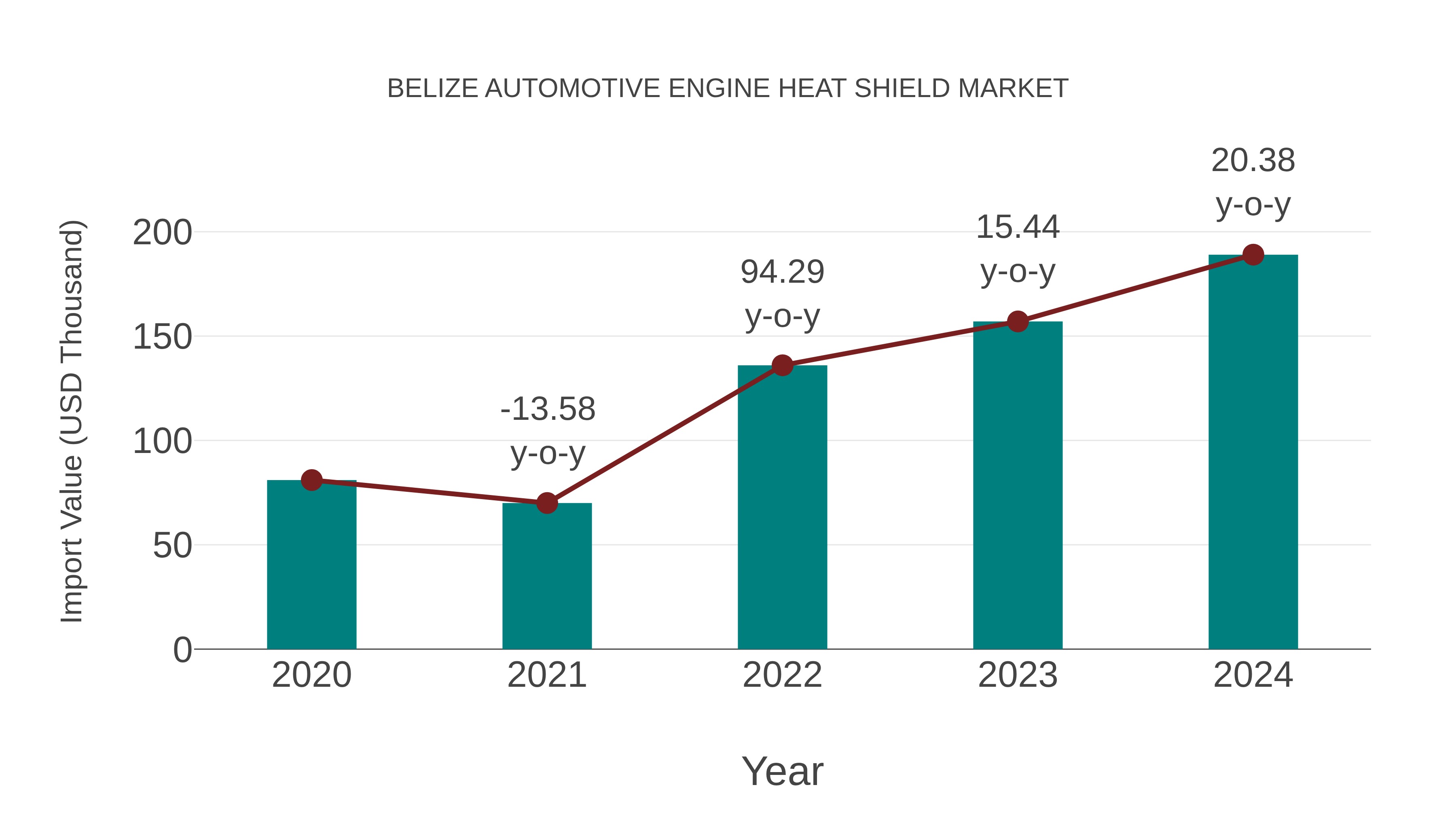  Belize Automotive Engine Heat Shield Market: Import Trend Analysis