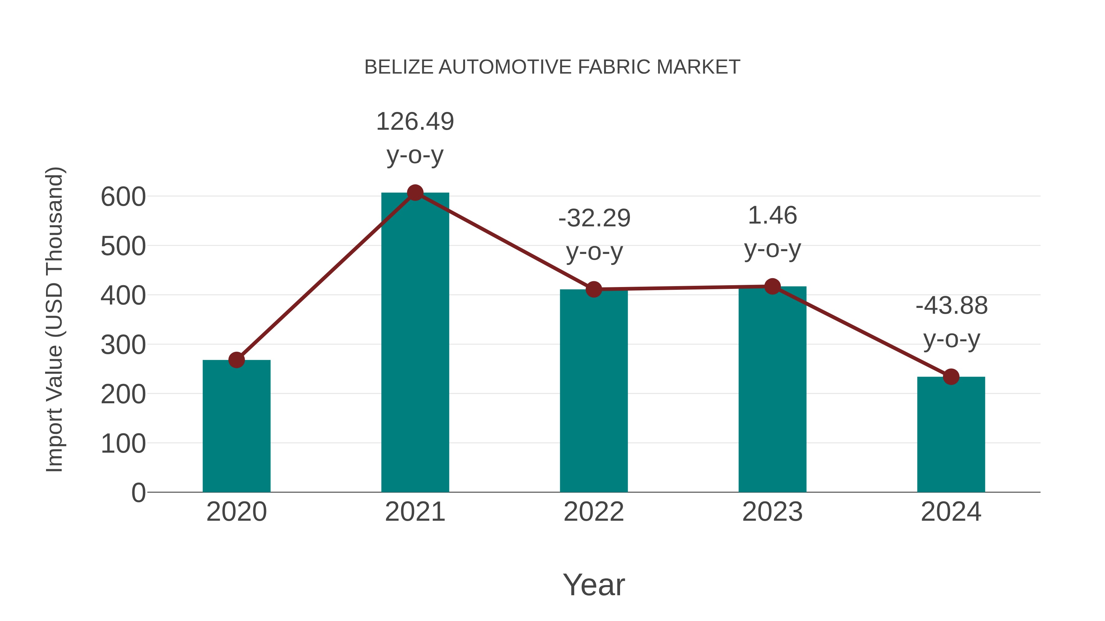  Belize Automotive Fabric Market: Import Trend Analysis