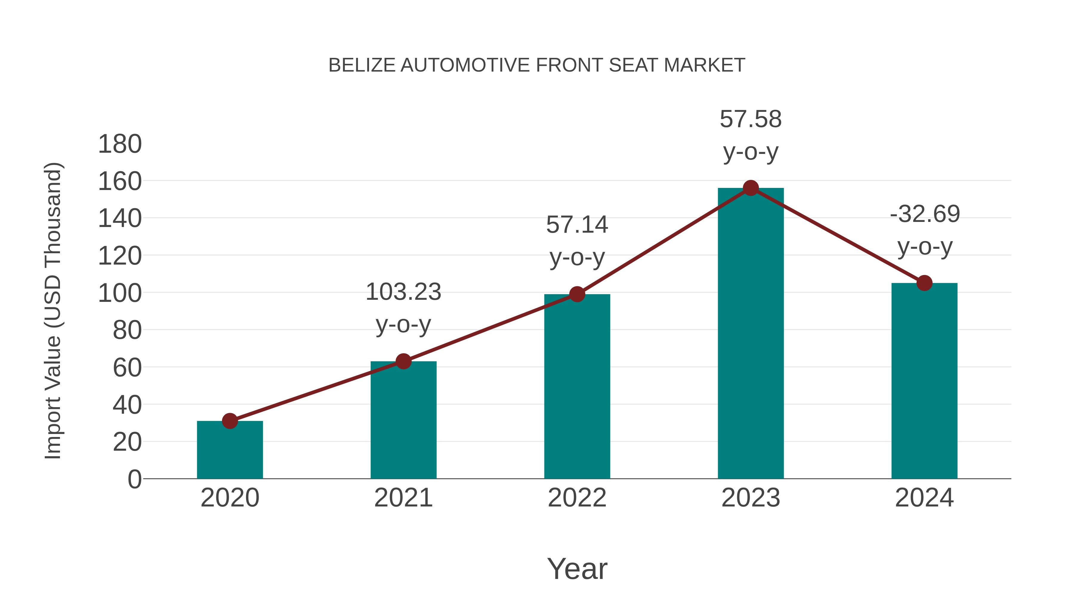 Belize Automotive Front Seat Market: Import Trend Analysis