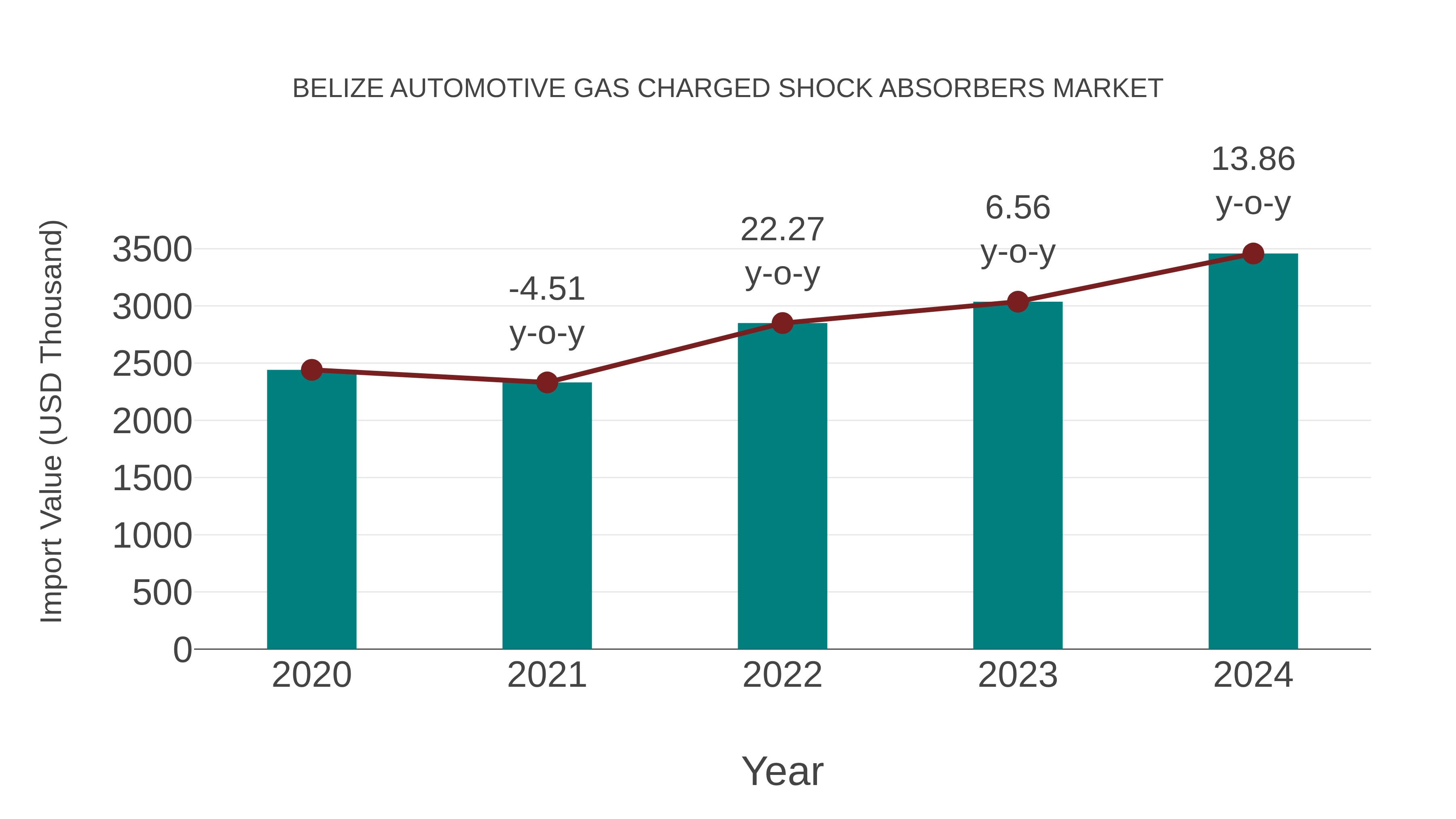  Belize Automotive Gas Charged Shock Absorbers Market: Import Trend Analysis