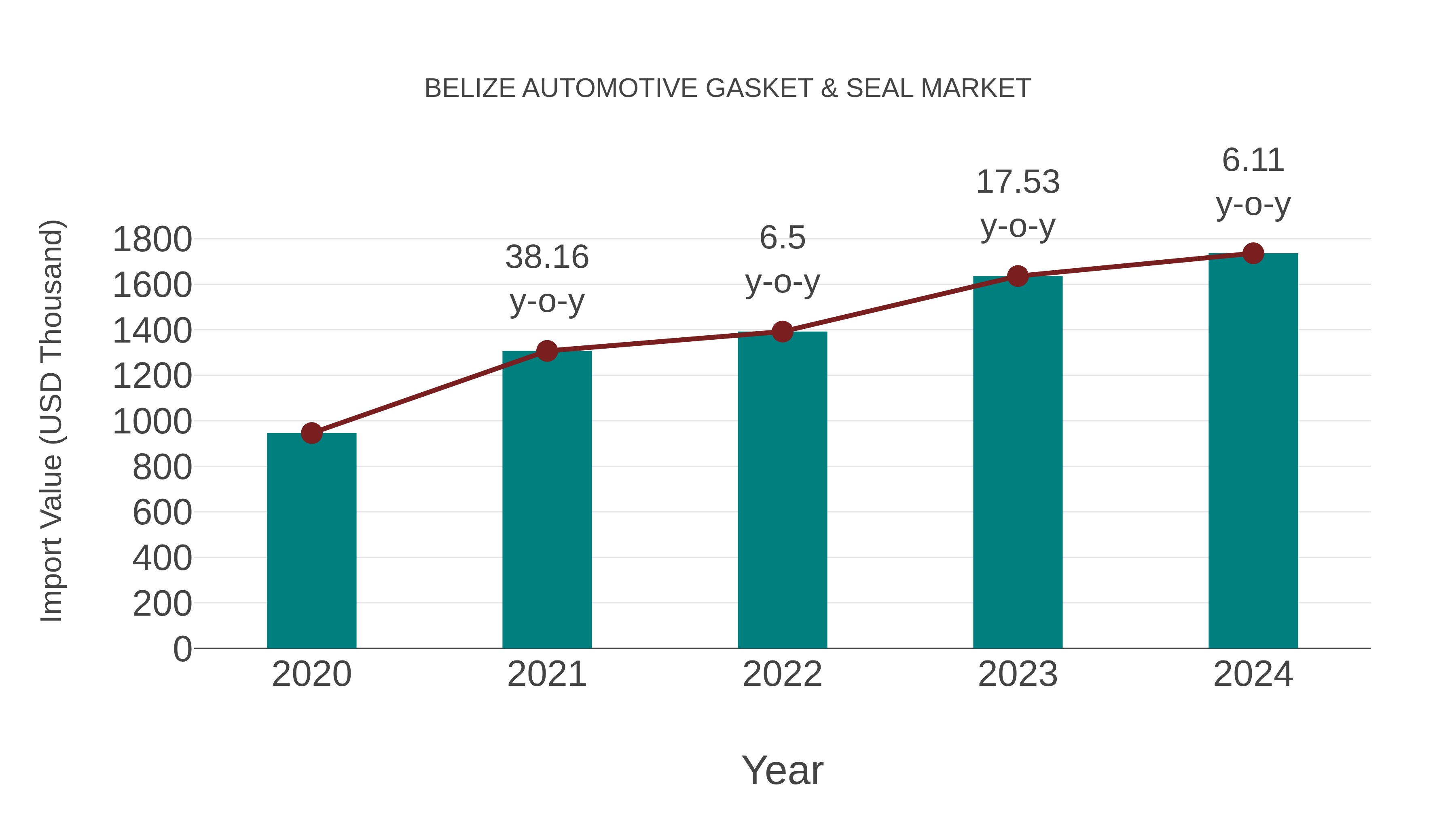 Belize Automotive Gasket & Seal Market: Import Trend Analysis