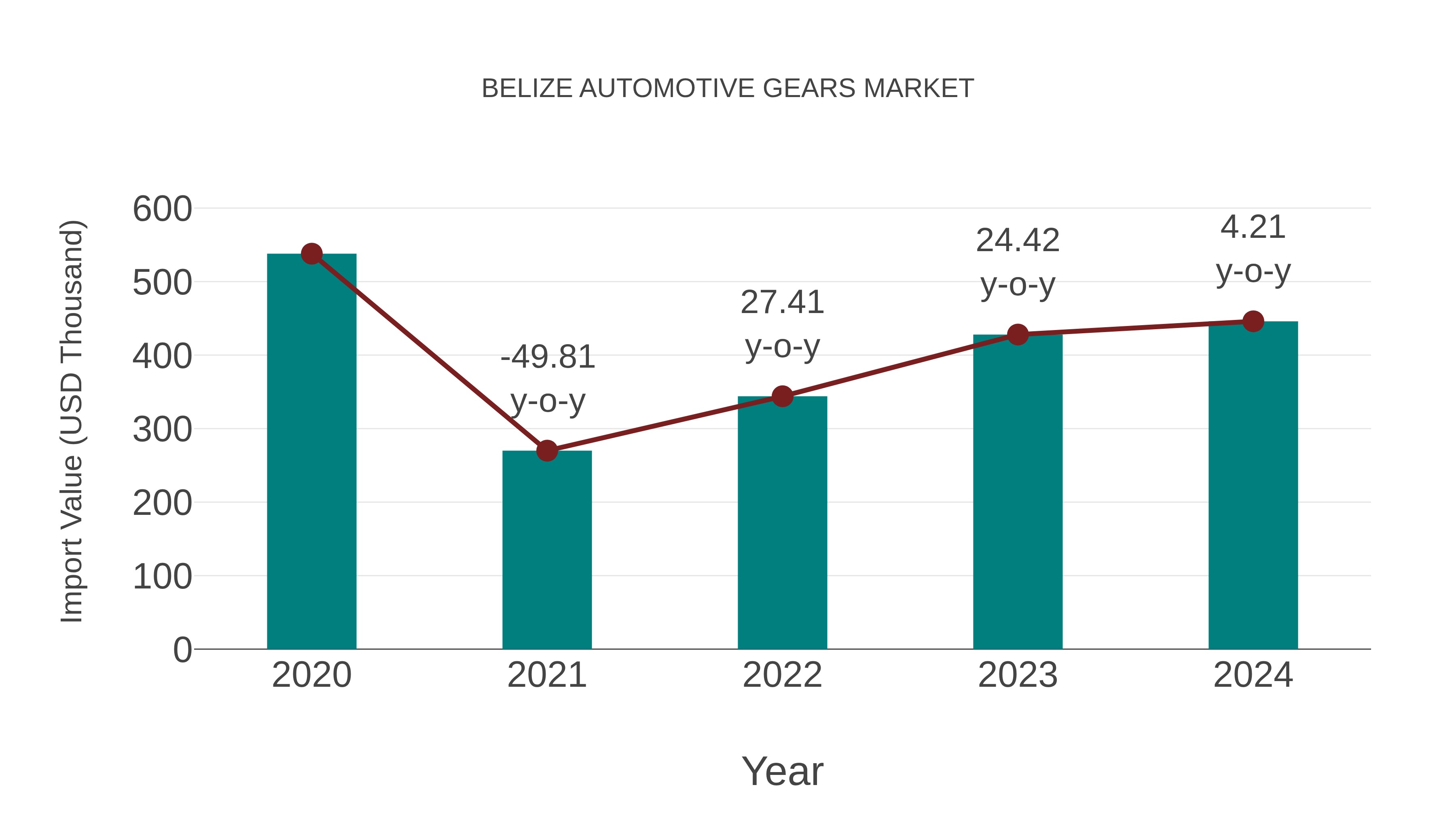  Belize Automotive Gears Market: Import Trend Analysis