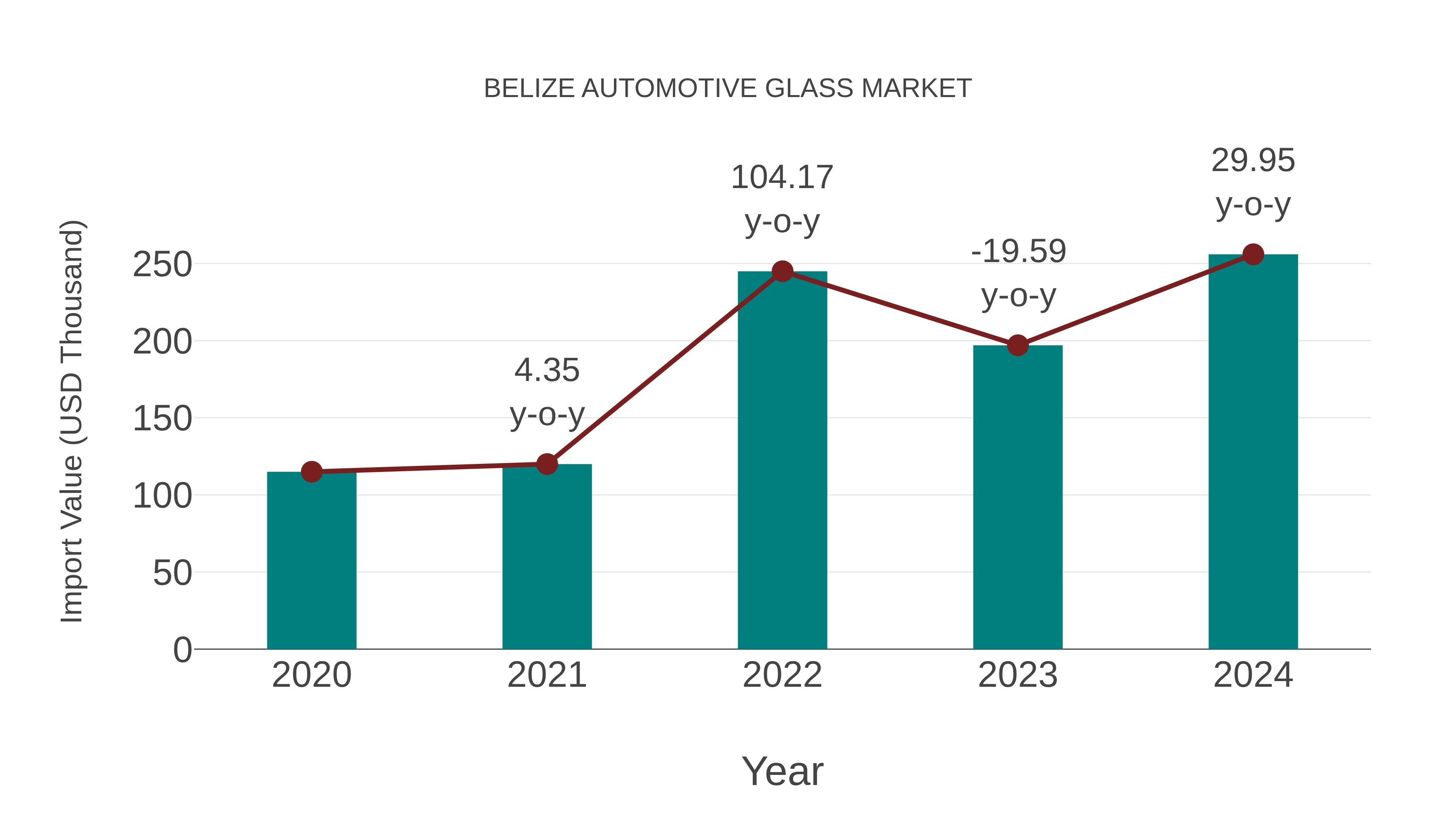  Belize Automotive Glass Market: Import Trend Analysis