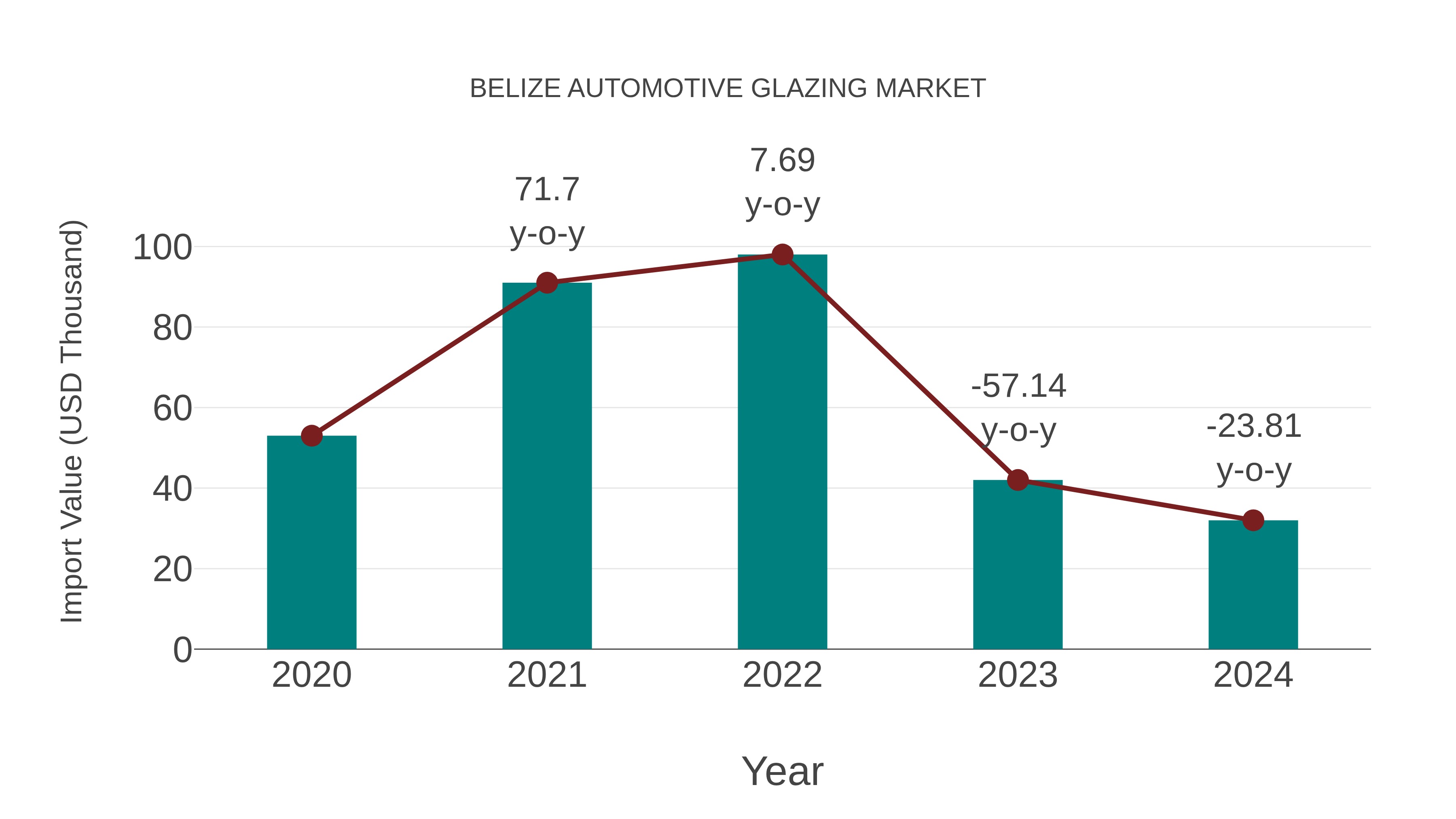  Belize Automotive Glazing Market: Import Trend Analysis