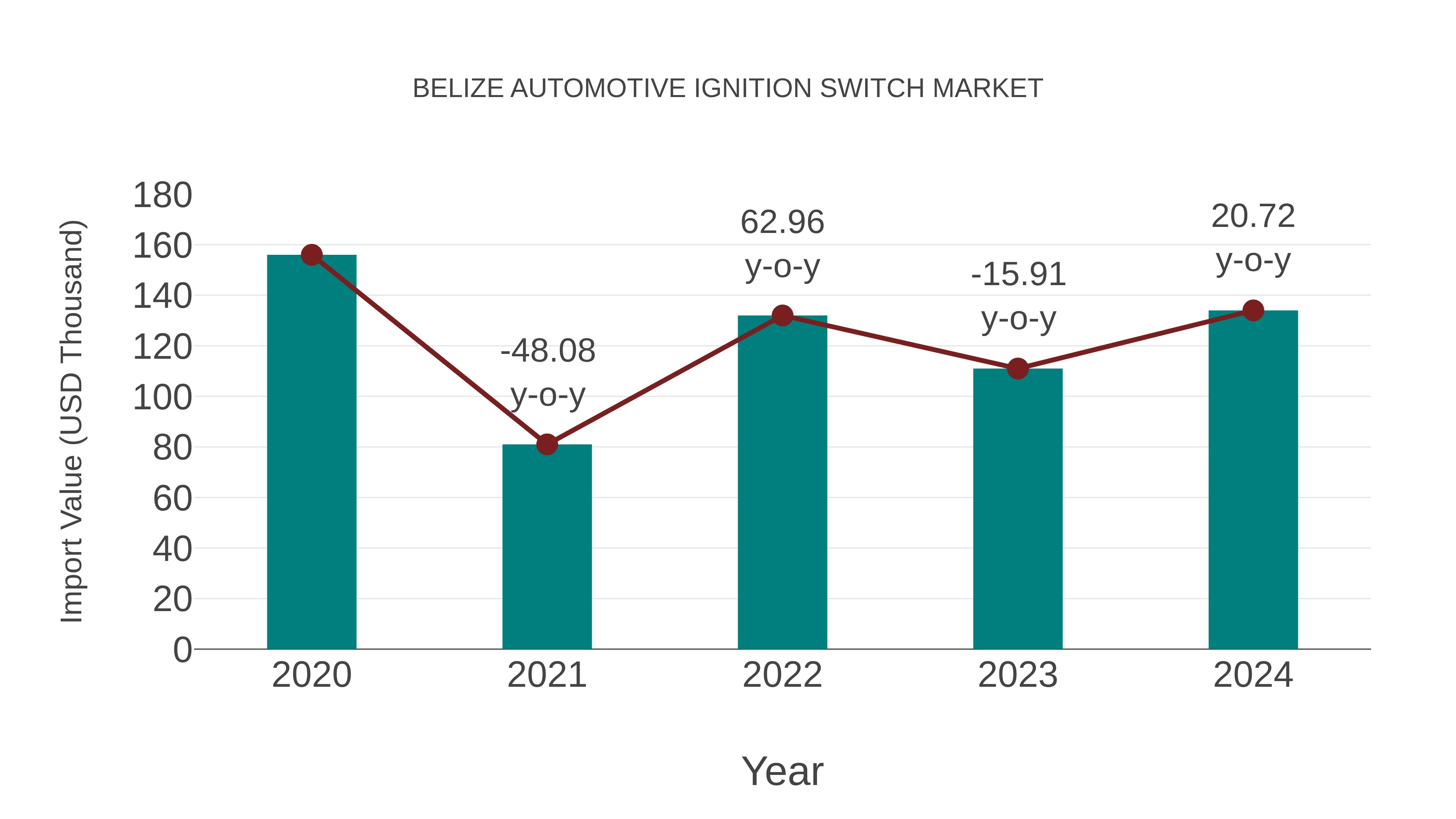  Belize Automotive Ignition Switch Market: Import Trend Analysis