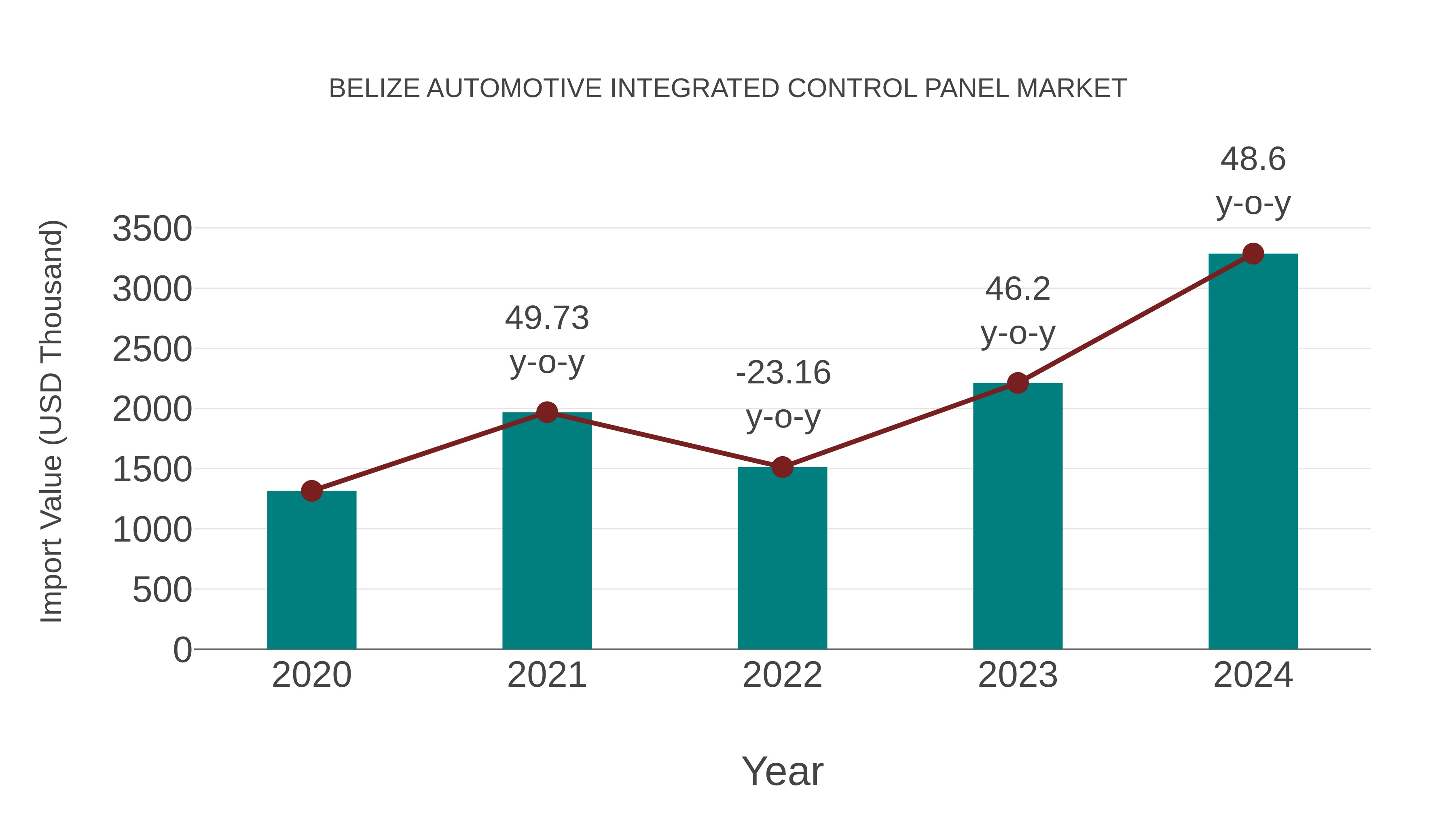 Belize Automotive Integrated Control Panel Market: Import Trend Analysis
