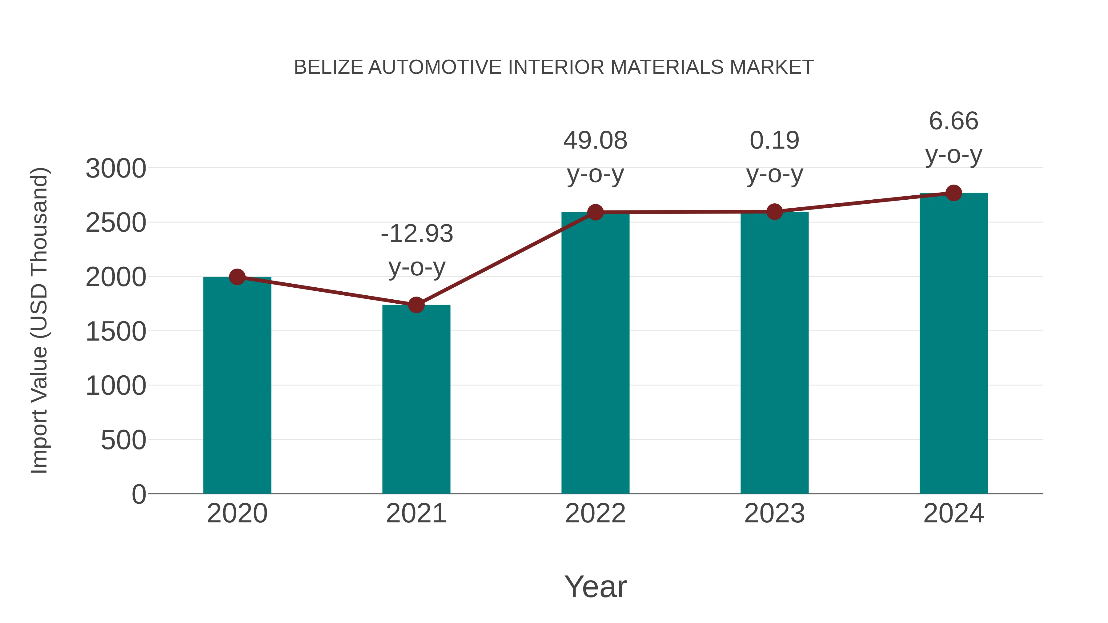 Belize Automotive Interior Materials Market: Import Trend Analysis