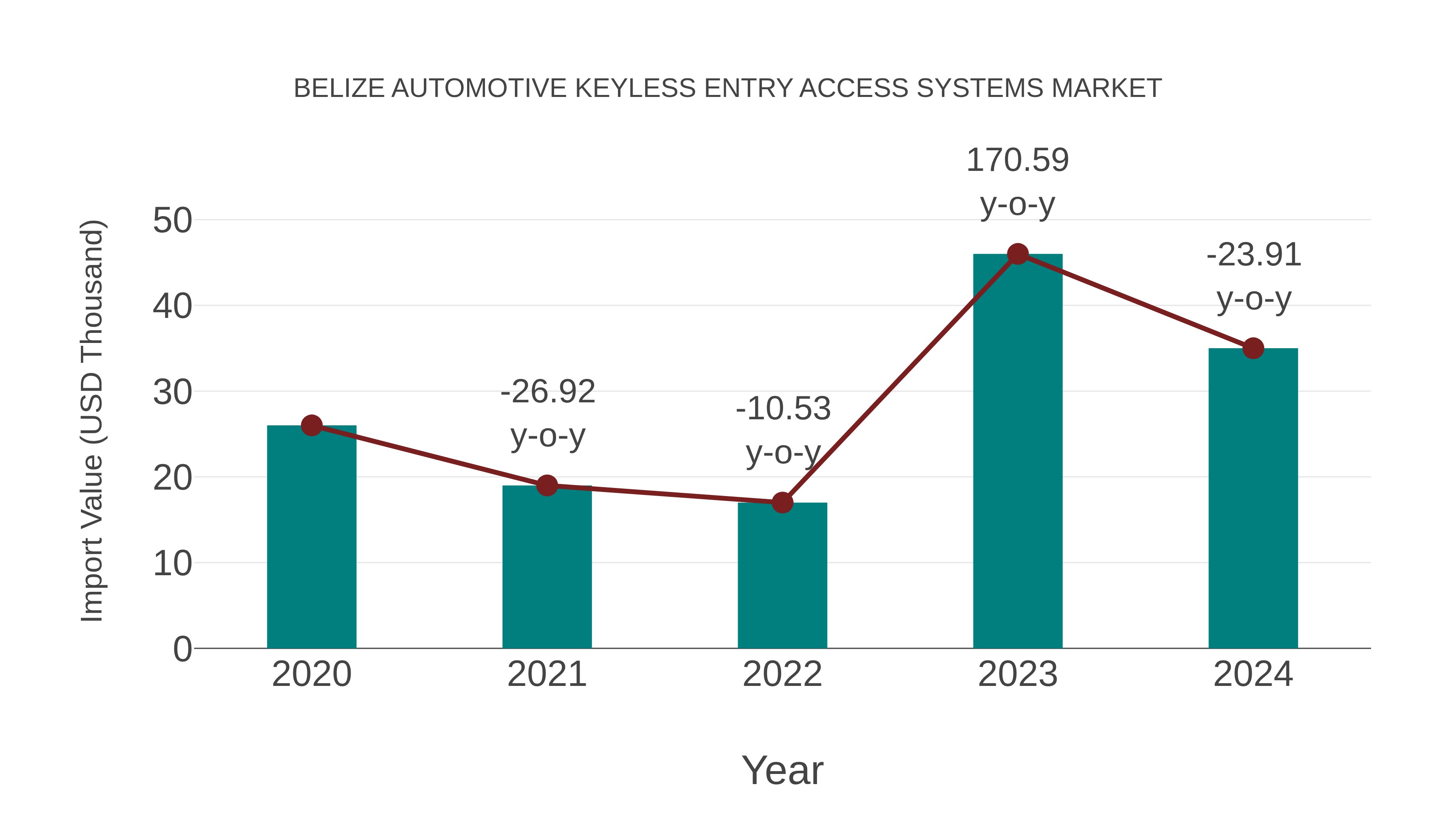Belize Automotive Keyless Entry Access Systems Market: Import Trend Analysis