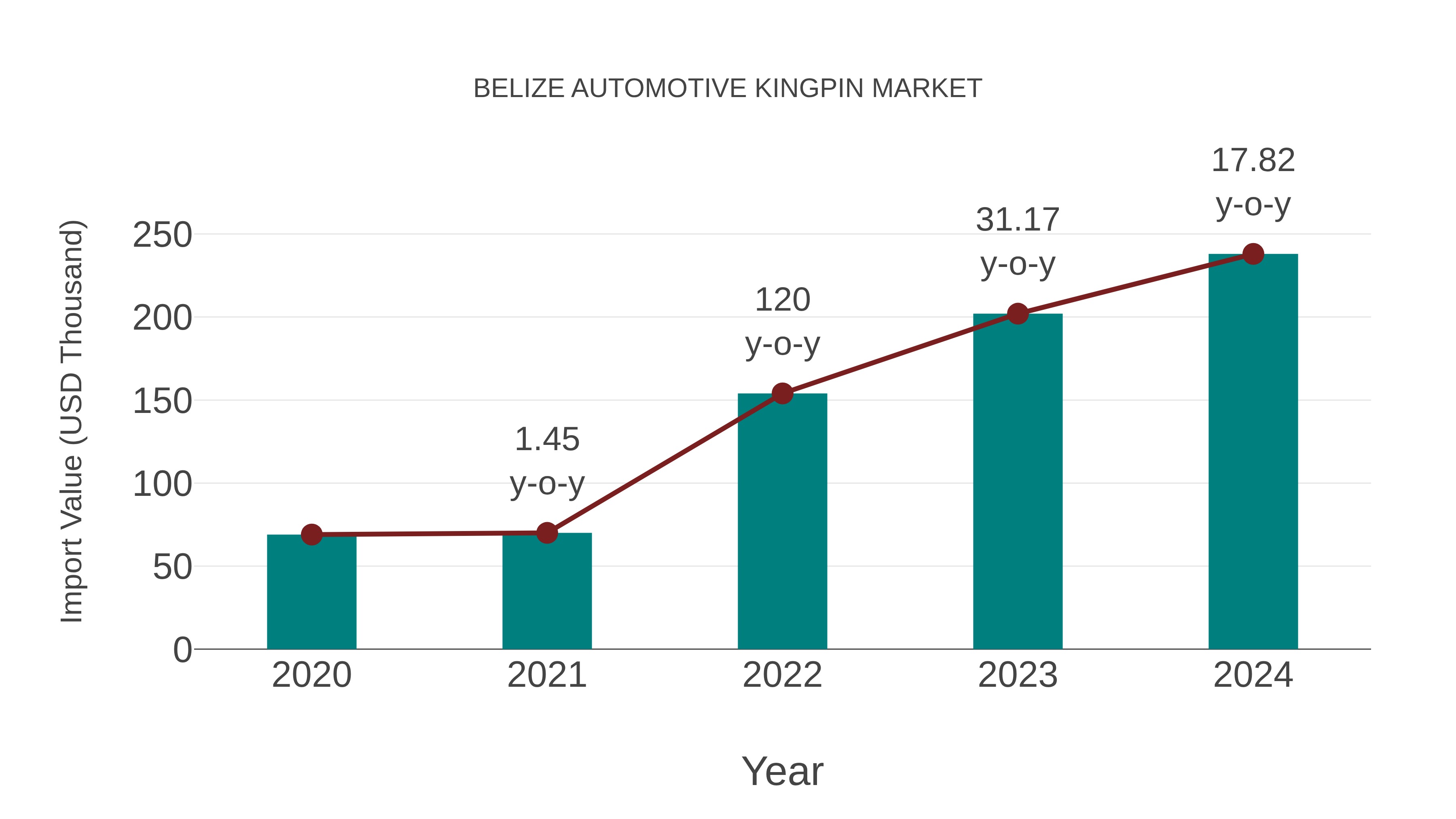 Belize Automotive Kingpin Market: Import Trend Analysis