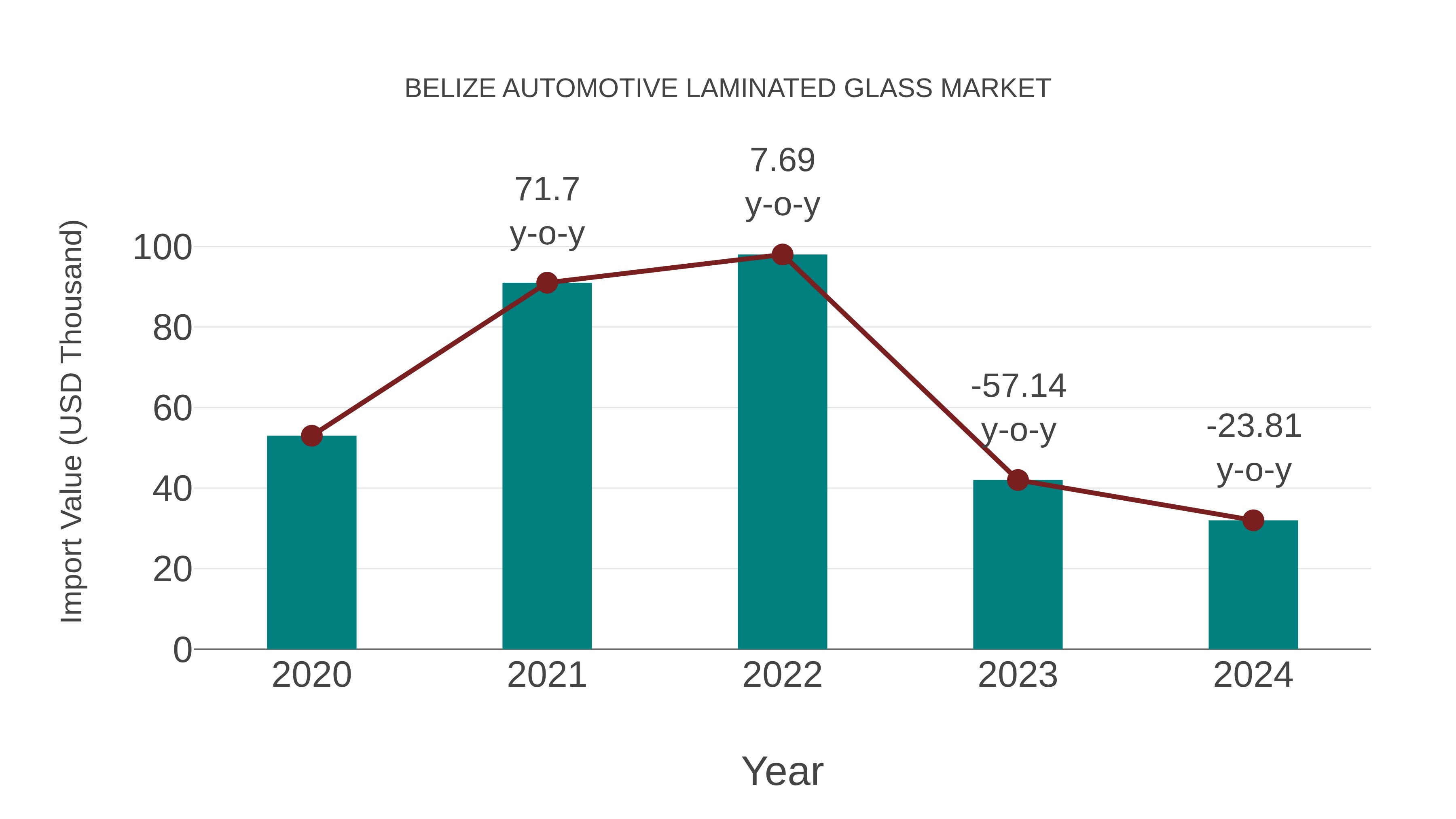  Belize Automotive Laminated Glass Market: Import Trend Analysis