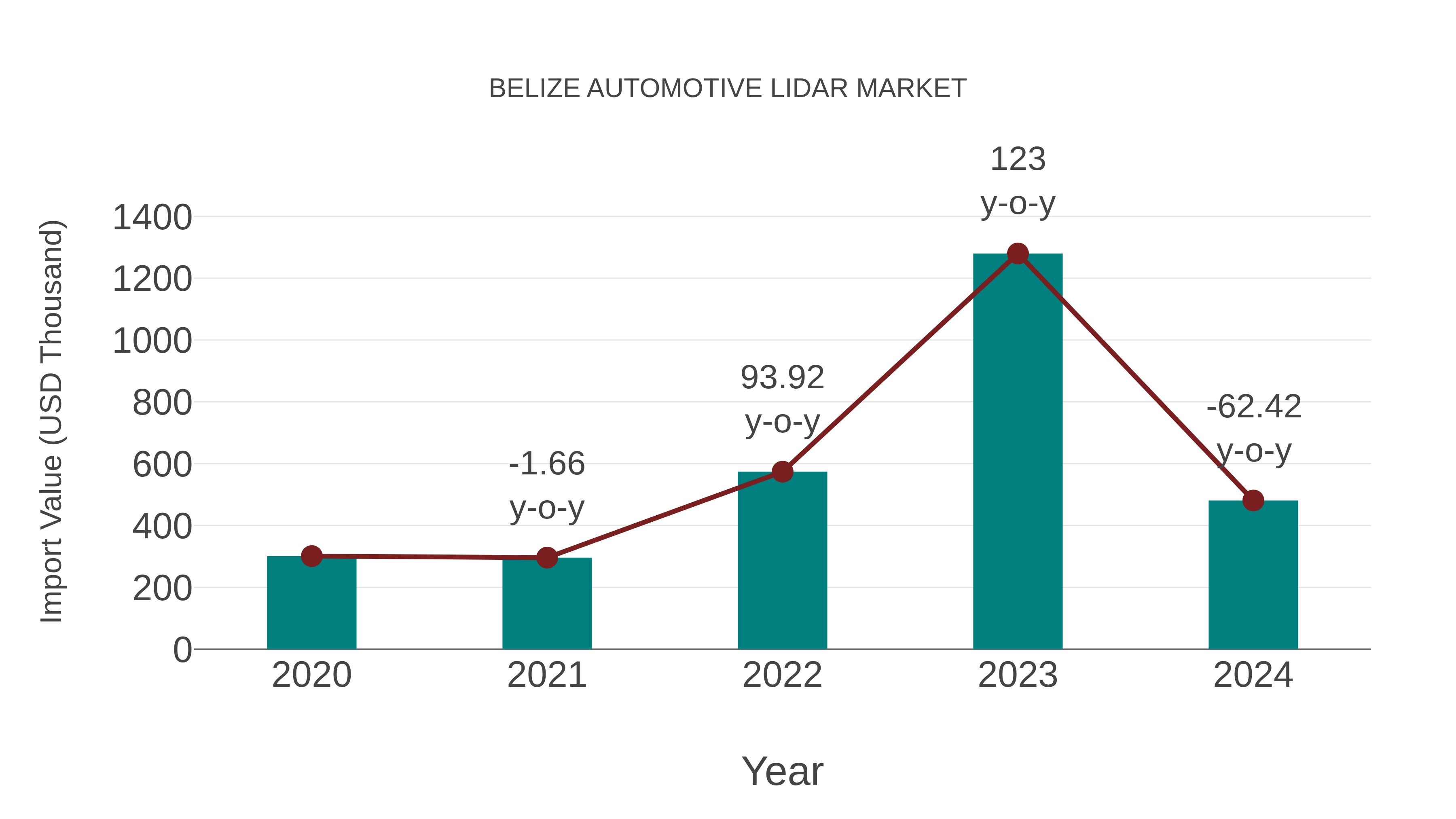  Belize Automotive Lidar Market: Import Trend Analysis
