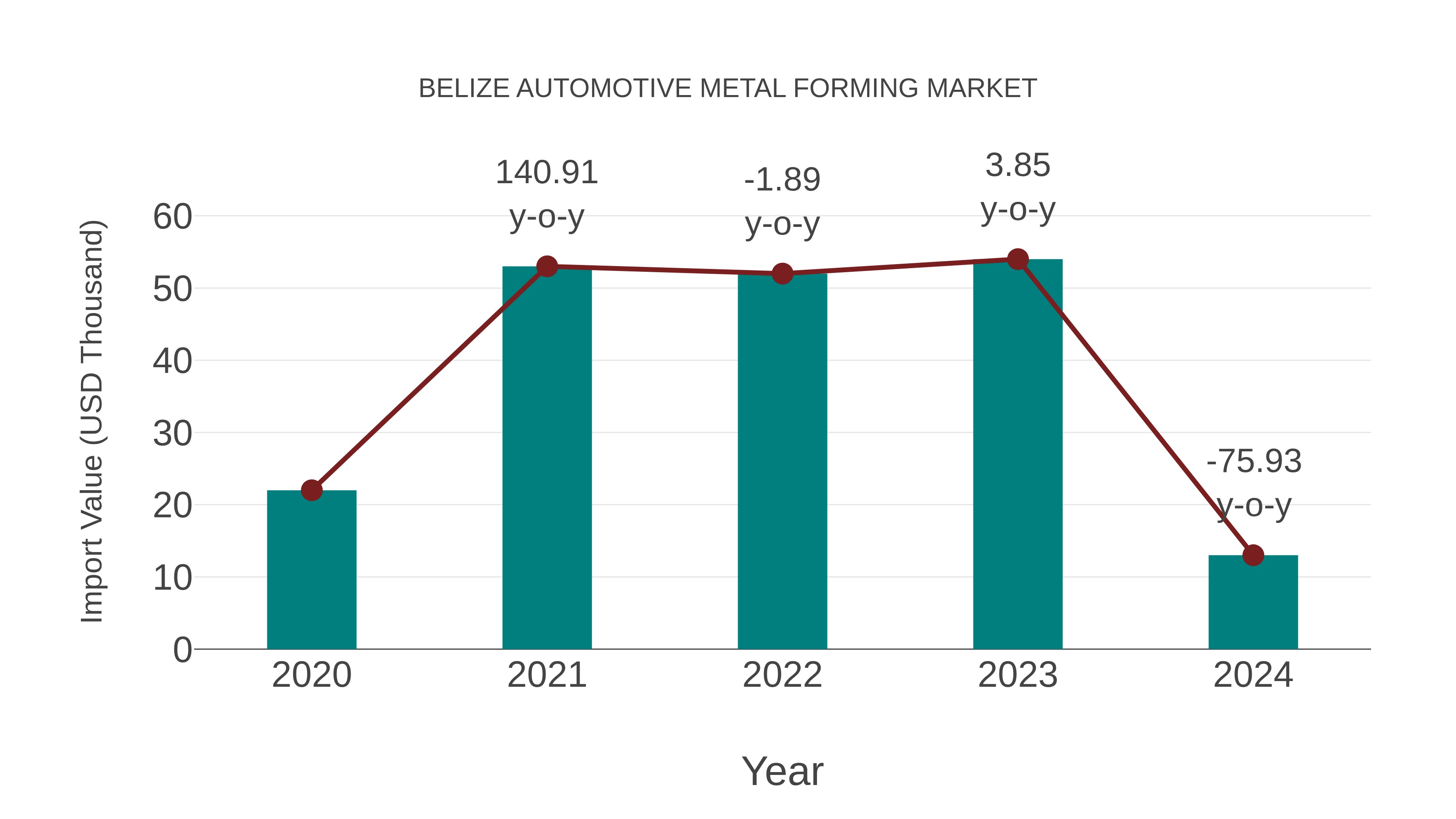  Belize Automotive Metal Forming Market: Import Trend Analysis