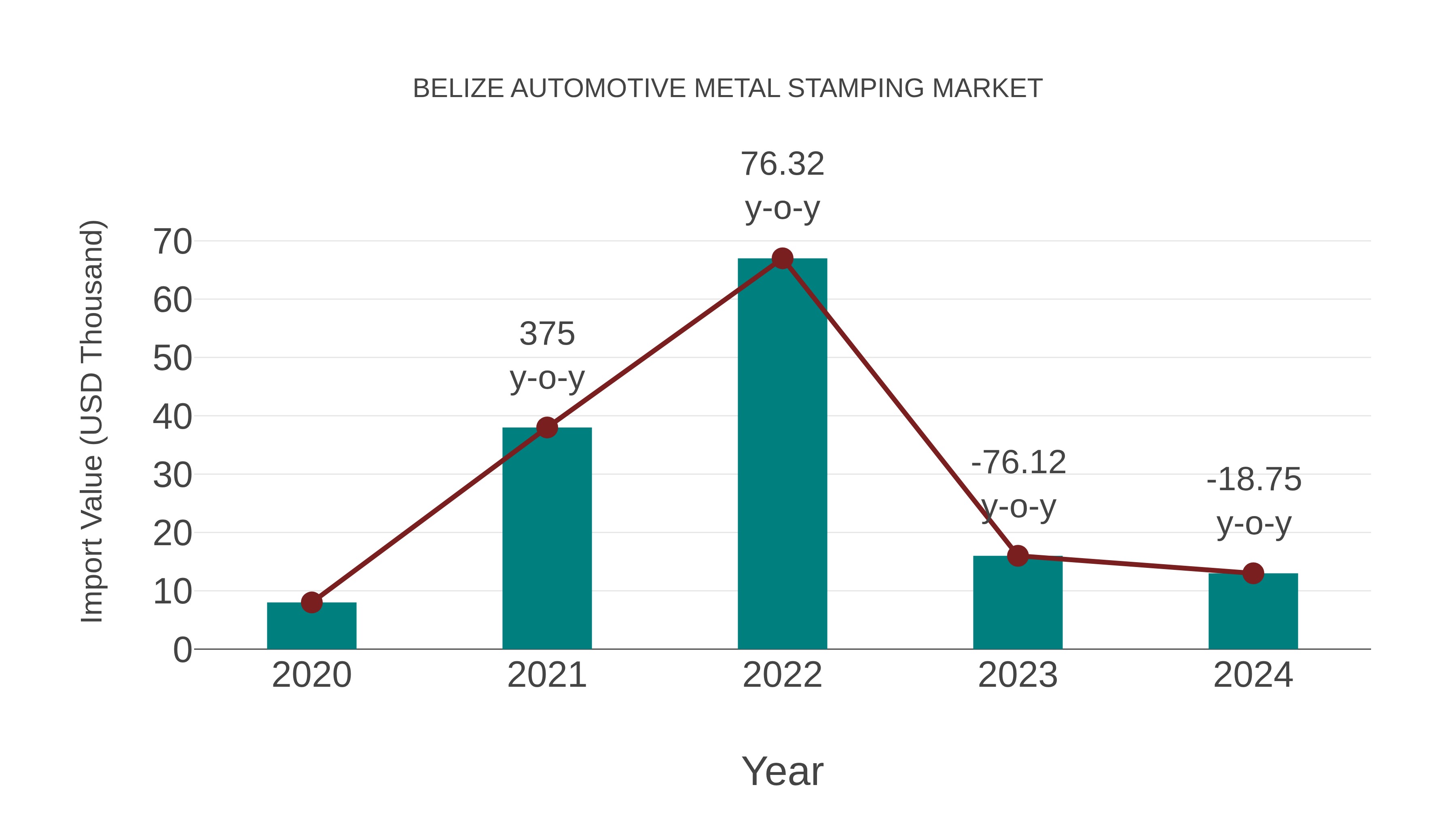  Belize Automotive Metal Stamping Market: Import Trend Analysis