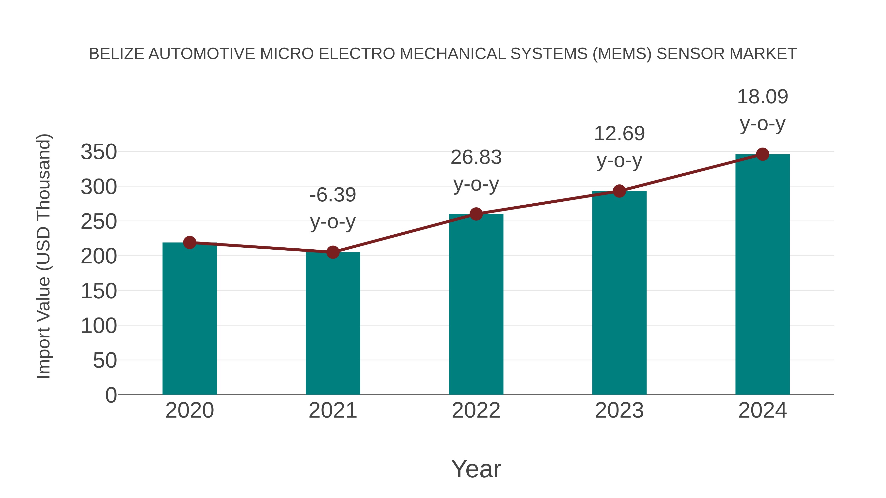  Belize Automotive Micro Electro Mechanical Systems (Mems) Sensor Market: Import Trend Analysis