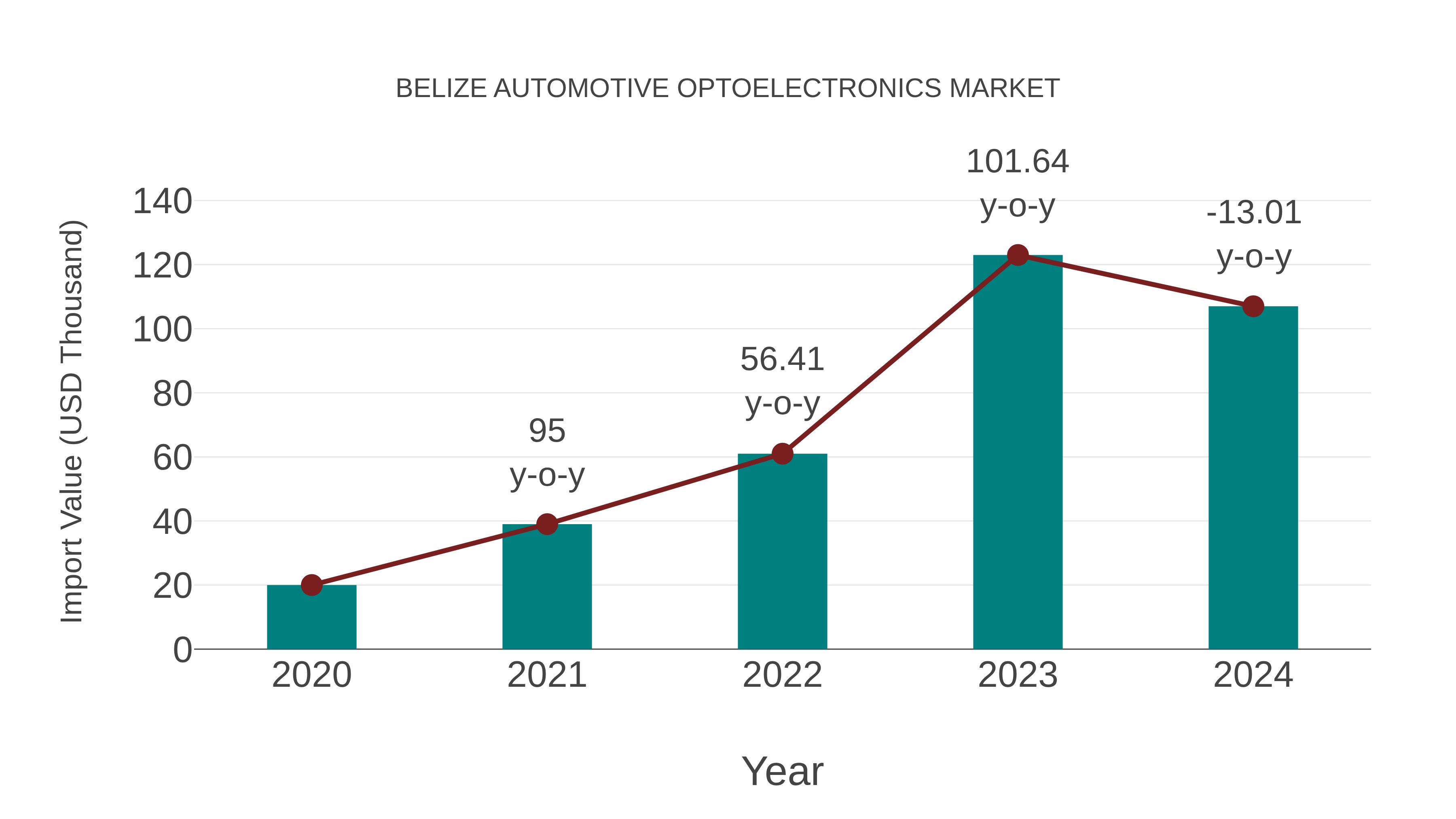  Belize Automotive Optoelectronics Market: Import Trend Analysis