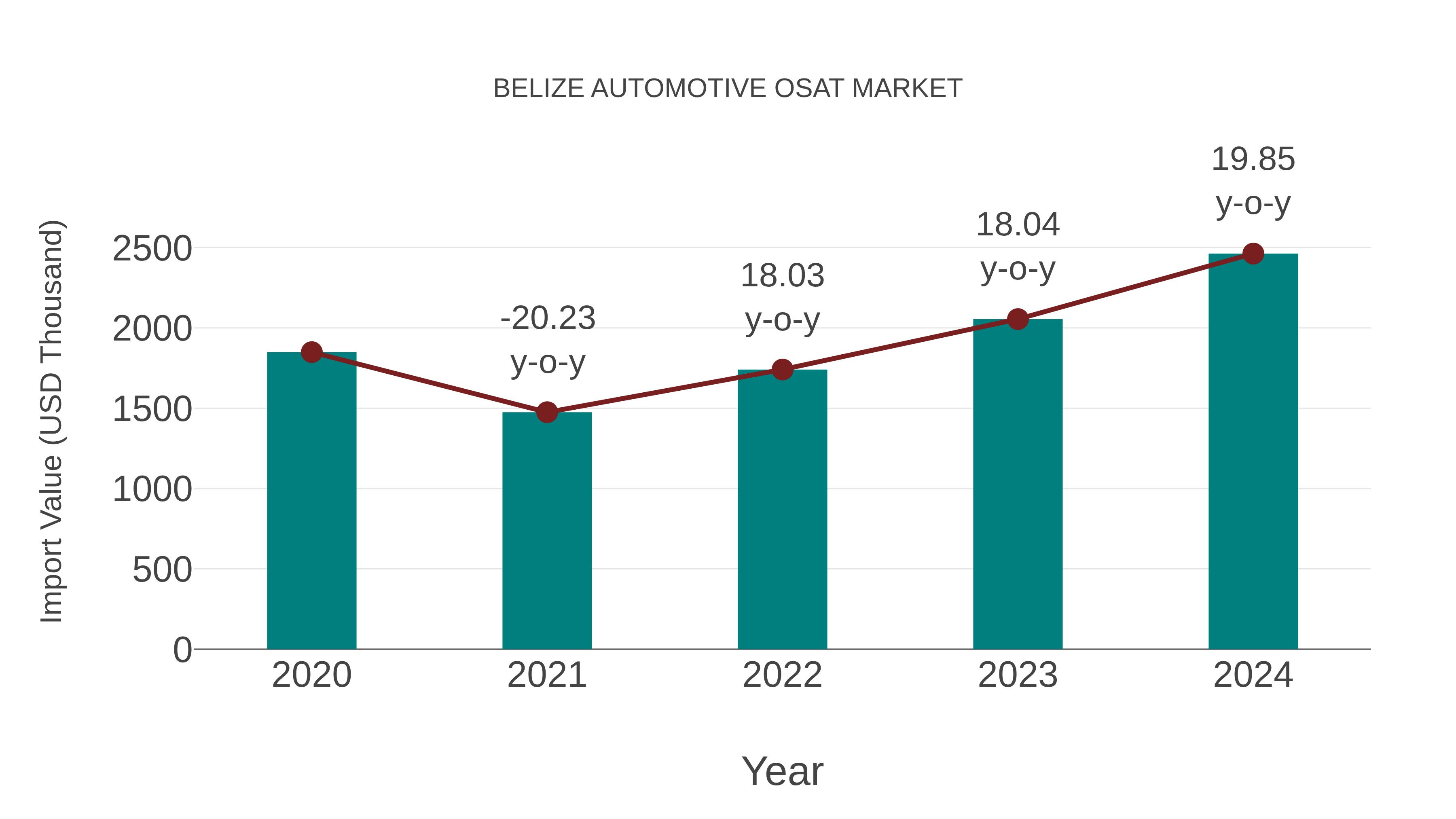  Belize Automotive Osat Market: Import Trend Analysis