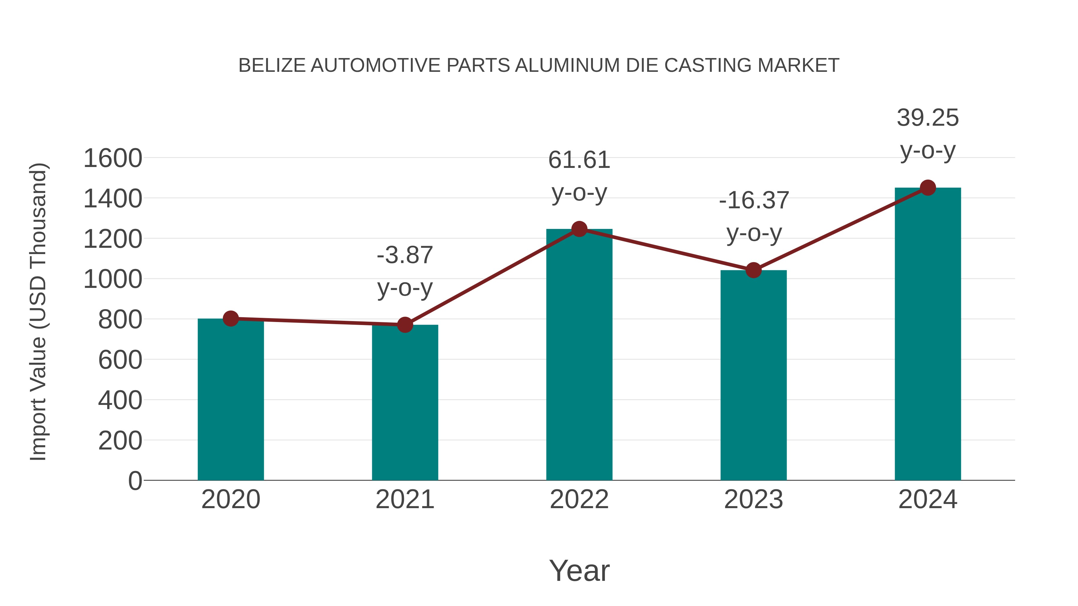 Belize Automotive Parts Aluminum Die Casting Market: Import Trend Analysis