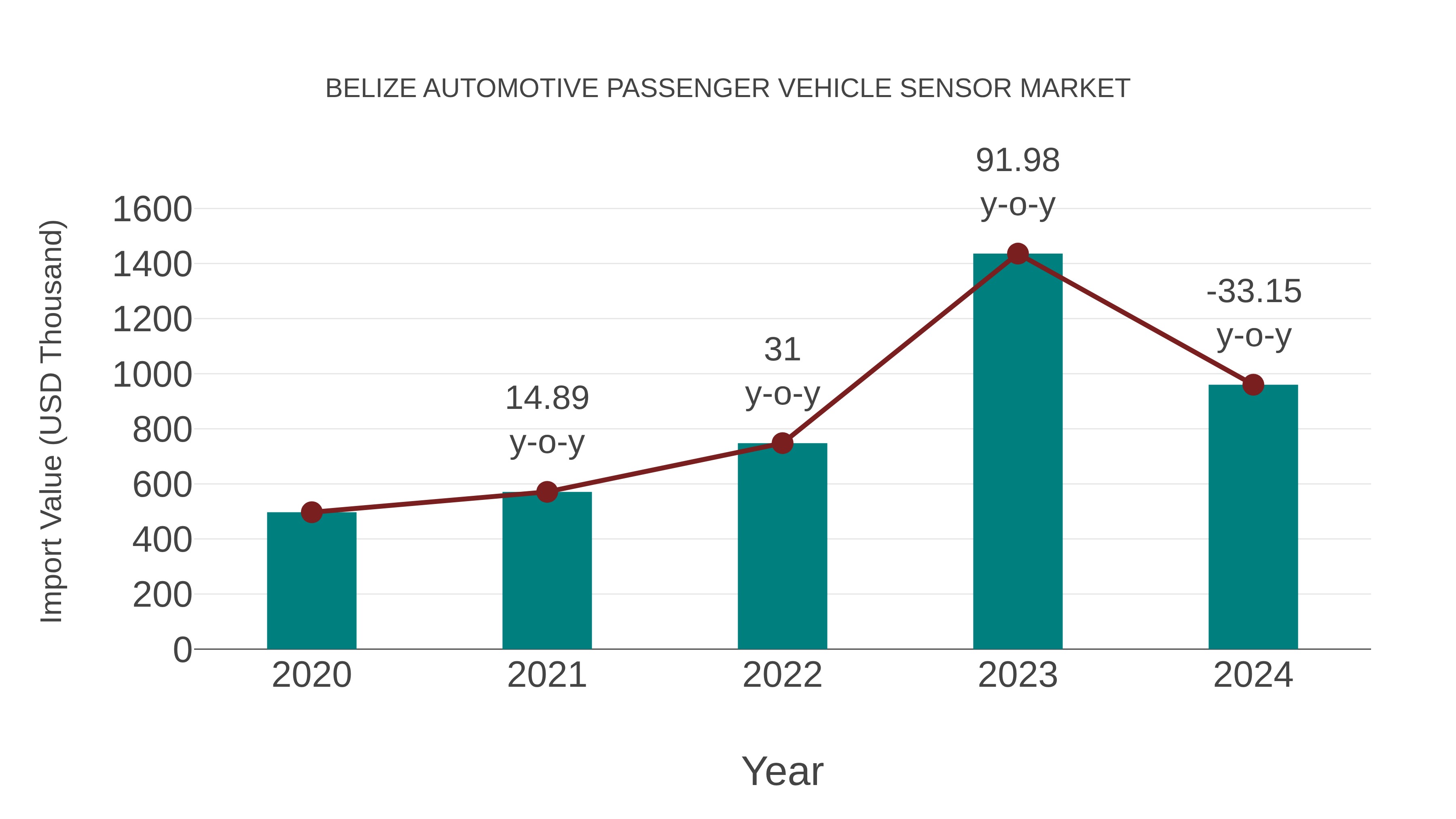  Belize Automotive Passenger Vehicle Sensor Market: Import Trend Analysis
