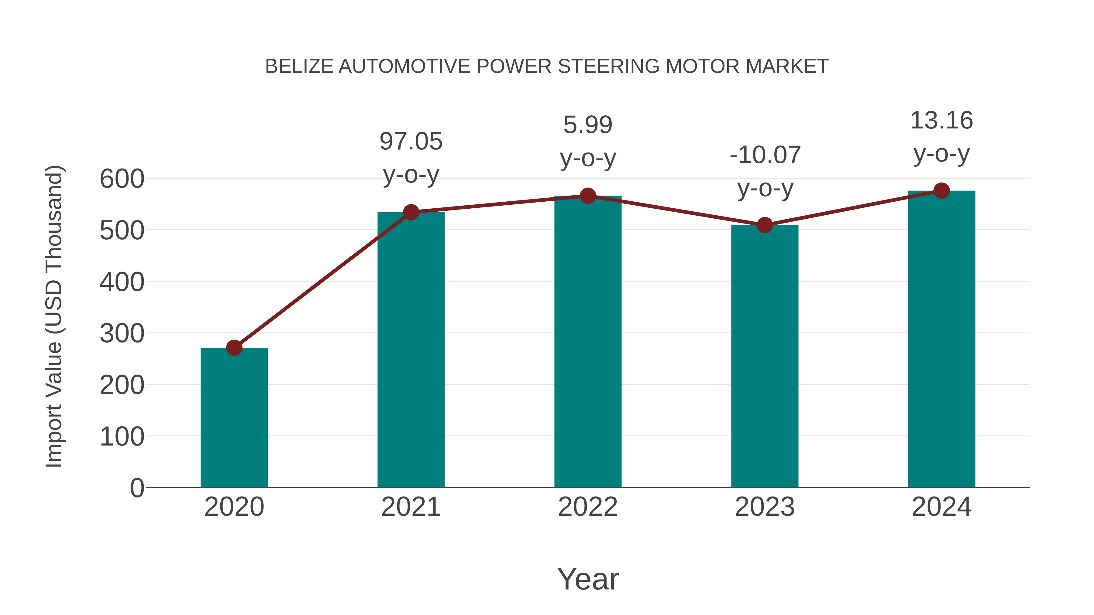 Belize Automotive Power Steering Motor Market: Import Trend Analysis
