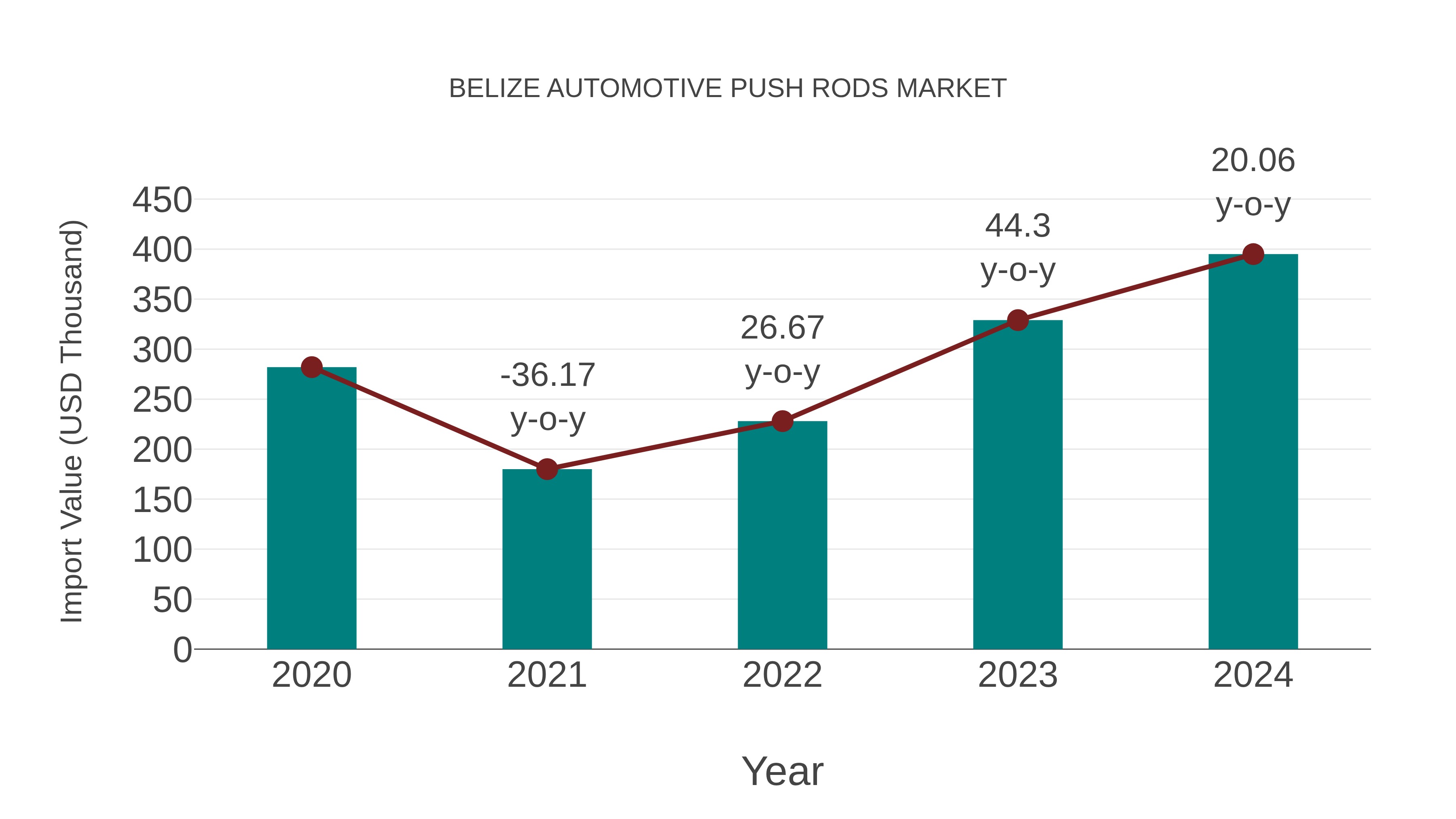  Belize Automotive Push Rods Market: Import Trend Analysis