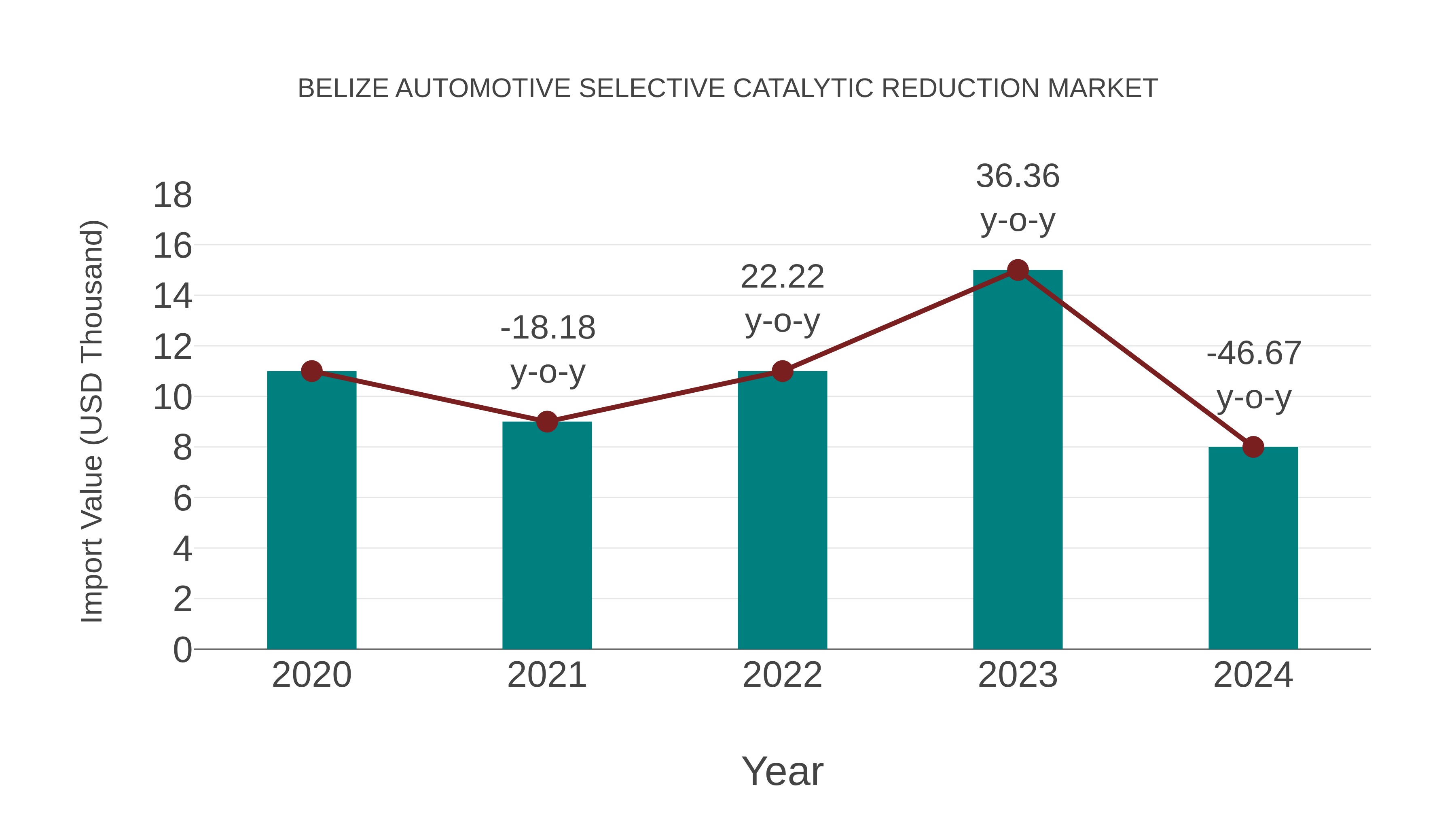  Belize Automotive Selective Catalytic Reduction Market: Import Trend Analysis