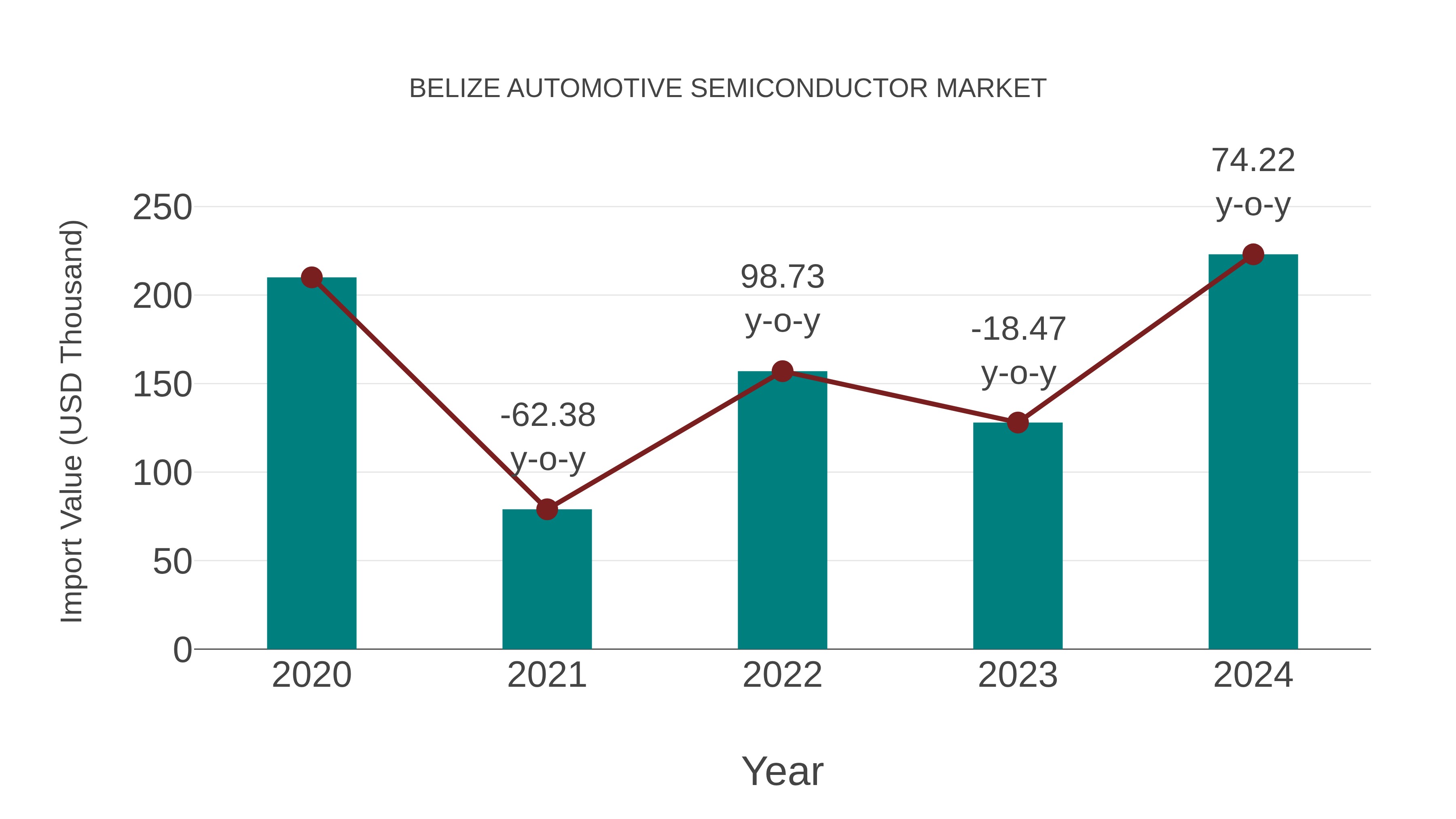  Belize Automotive Semiconductor Market: Import Trend Analysis