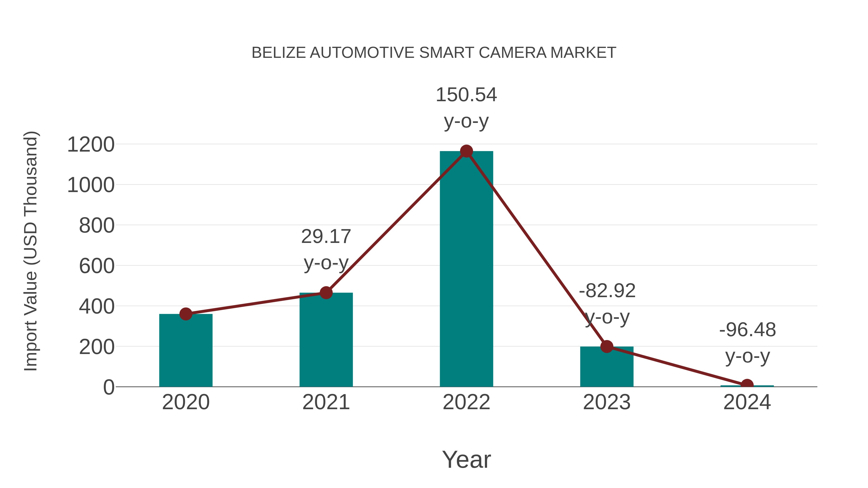 Belize Automotive Smart Camera Market: Import Trend Analysis