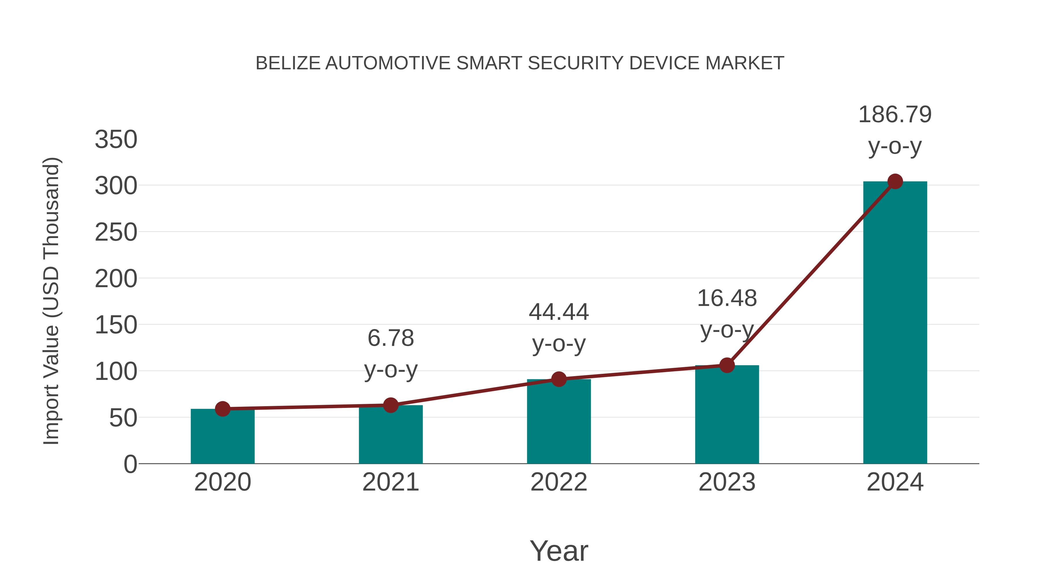 Belize Automotive Smart Security Device Market: Import Trend Analysis
