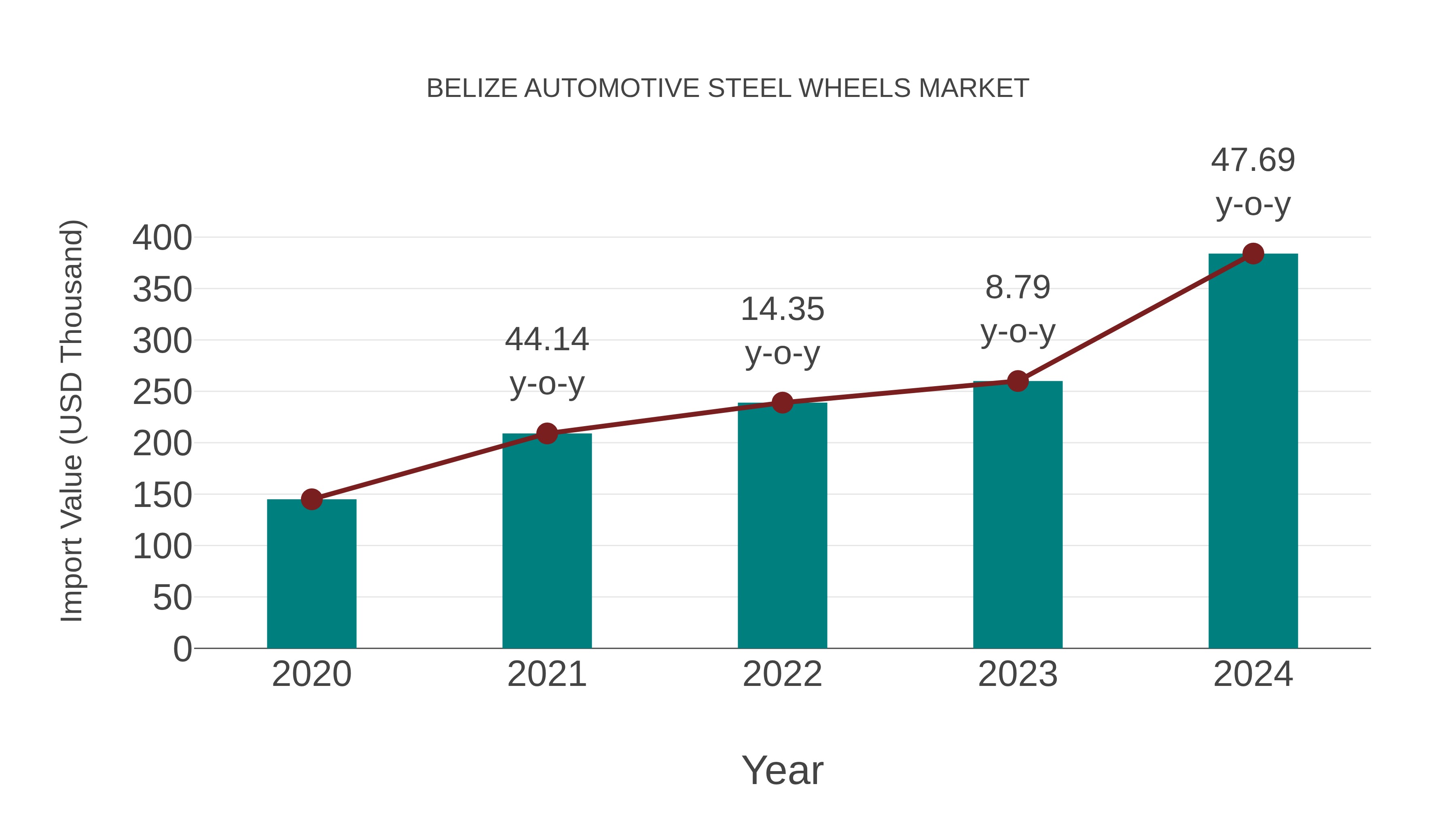  Belize Automotive Steel Wheels Market: Import Trend Analysis